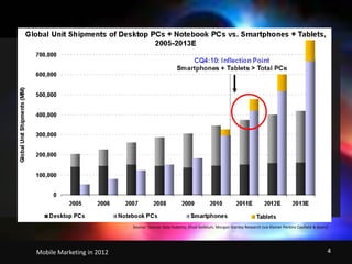 Source:  Source: Katy Huberty, Ehud Gelblum, Morgan Stanley Research (via Kleiner Perkins Caufield & Byers)                                   Mobile Marketing in 2012    4