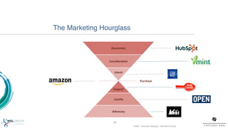 The Marketing Hourglass!

                 Awareness	
  



                Considera-on	
  

                         	
  

                    Intent	
  

                                                Purchase	
  

                   Support	
  
                                	
  




                   Loyalty	
  


                  Advocacy	
  


                   10!
                                       Credit:	
  	
  Jeremiah	
  Owyang	
  –	
  Al%meter	
  Group	
  
 