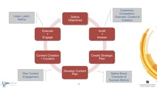 Customers,
                                                                            Competitors,
Listen, Learn,                         Define                            Channels, Content &
    Refine                            Objectives                              Creators


                      Execute                              Audit
                         +                                   +
                      Engage                              Assess




                 Content Creation                     Create Strategic
                   + Curation                              Plan



                                    Develop Content
       Plan Content                      Plan                       Define Brand
       Engagement                                                    Character &
                                                                   Success Metrics
                                             20!
 