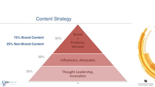 Content Strategy!

                                            	
  
                                       Brand	
  
    75% Brand Content"    35%"           +	
  
25% Non-Brand Content"               Products,	
  	
  
                                      Services	
  

                  30%"
                             Inﬂuencers,	
  Advocates	
  

           35%"               Thought	
  Leadership,	
  	
  
                                  Innova%on	
  
                                           22!
 