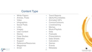 Content Type!
•    White Papers!          •     Trend Reports!
•    Articles, Posts!       •     Q&As/Roundtables!
•    Video!                 •     Animated GIFs!
•    Infographics!          •     Comics/Cartoons!
•    Social Posts!          •     Livestreaming!
•    Links!                 •     Memes!
•    Images!                •     Music/Playlists!
•    User Content!          •     Data!
•    Stories!               •     Podcasts!
•    Case Studies!          •     Presentations!
•    Websites!              •     Data Sheets!
•    Support!               •     Calculators!
•    Reference/Resources!   •     Games!
•    Magazines!             •     Events!
•    Email!                 •     Metadata!
                            24!
 
