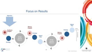 Focus on Results!
     	
  
 Objec-ves	
  
      	
  
      	
  
      	
  
      	
  
                                                                                                                  Adjust"
                                                                                                                   Plan"
                                Metrics,"
                                Insights"                                                                                            con%nue	
  

  Audience,"                                                                                      Strategy"
  Insights"




                                                                                                                                               Try	
  something	
  else	
  
                                                                                      Metrics,"
                                            Strategy"                                 Insights"
                                                        Adjust"
                  Design	
                               Plan"
                 Execute	
  
                 Measure	
                                               Design	
  
                                                                        Execute	
  
Strategy"
                                                                        Measure	
  




                                                                  28!
                                                                                                          Credit:	
  	
  David	
  Armano	
  
 