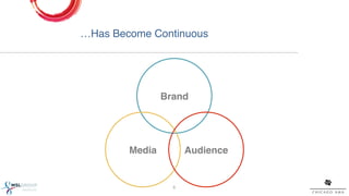 …Has Become Continuous!




                 Brand"




        Media"          Audience"


                   5!
 