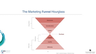 The Marketing Funnel Hourglass!

                                      Awareness	
  




     Acquisi%on	
  
                                     Considera-on	
  

                                             	
  

                                         Intent	
  

                                                                    Purchase	
  
                      Reten%on	
  
                                        Support	
  
                                                    	
  




                                        Loyalty	
  
    Referrals	
  




                                       Advocacy	
  


                                        9!
                                                           Credit:	
  	
  Jeremiah	
  Owyang	
  –	
  Al%meter	
  Group	
  
 