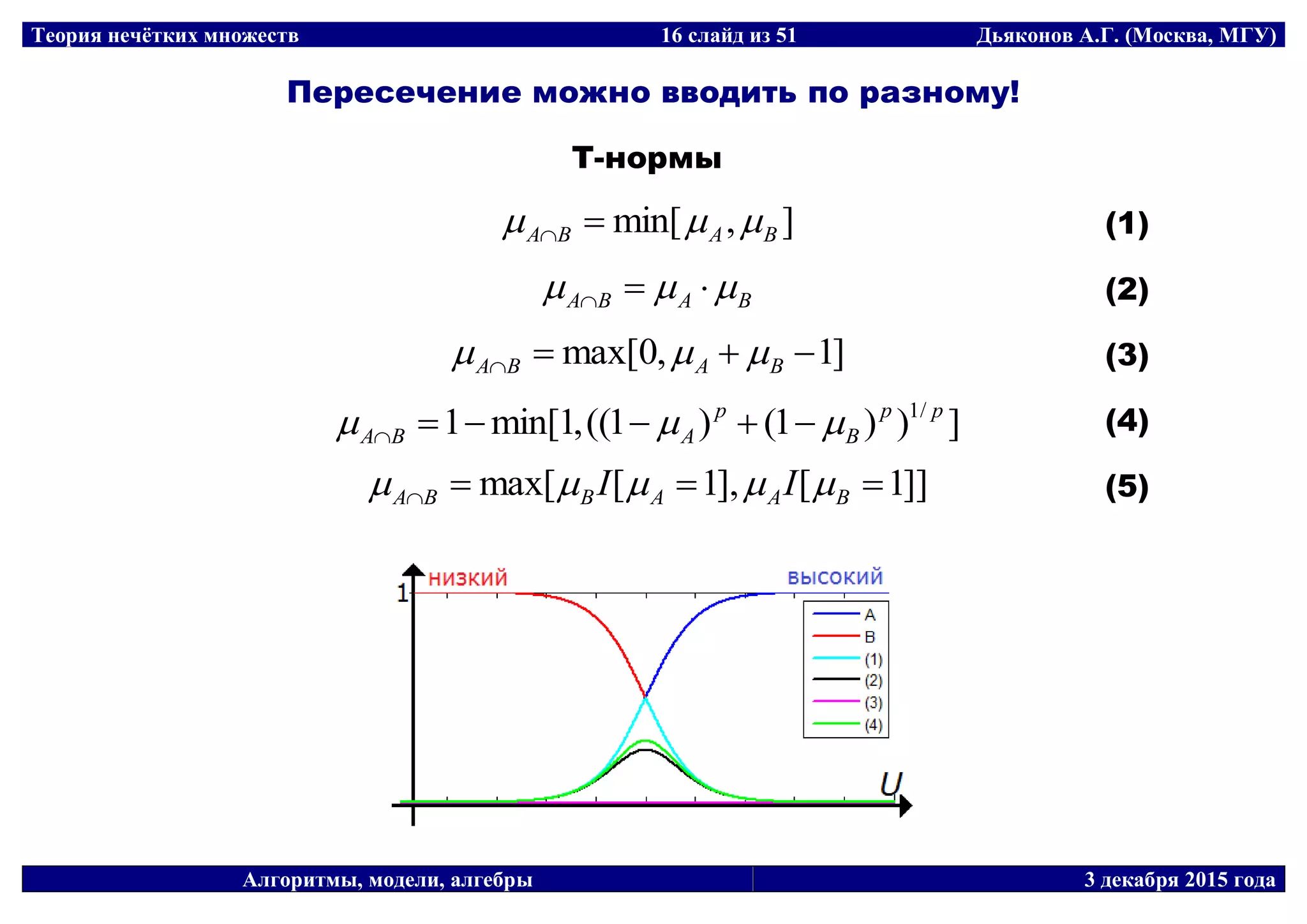 Теория нечётких множеств 16 слайд из 51 Дьяконов А.Г. (Москва, МГУ)
Алгоритмы, модели, алгебры 3 декабря 2015 года
Пересечение можно вводить по разному!
Т-нормы
],min[ BABA   (1)
BABA   (2)
]1,0max[  BABA  (3)
]))1()1((,1min[1 /1 pp
B
p
ABA  
(4)
]]1[],1[max[  BAABBA II  (5)
 