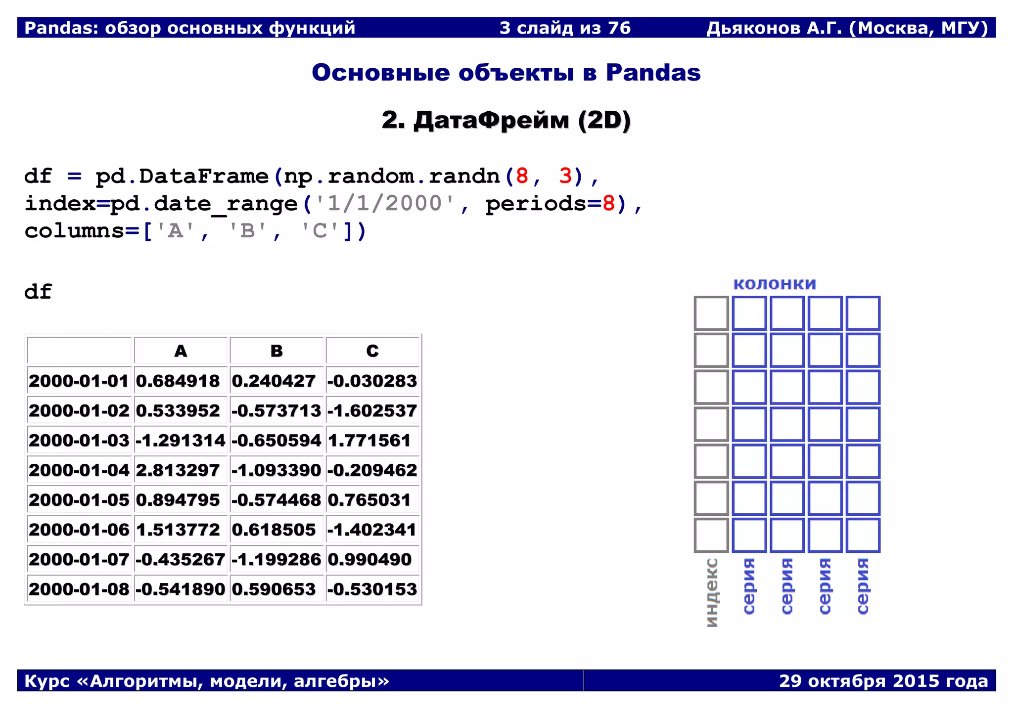 Pandas: обзор основных функций 3 слайд из 69 Дьяконов А.Г. (Москва, МГУ)
Курс «Алгоритмы, модели, алгебры» 29 октября 2015 года
Основные объекты в Pandas
22.. ДДааттааФФрреейймм ((22DD))
df = pd.DataFrame(np.random.randn(8, 3),
index=pd.date_range('1/1/2000', periods=8),
columns=['A', 'B', 'C'])
df
AA BB CC
22000000--0011--0011 00..668844991188 00..224400442277 --00..003300228833
22000000--0011--0022 00..553333995522 --00..557733771133 --11..660022553377
22000000--0011--0033 --11..229911331144 --00..665500559944 11..777711556611
22000000--0011--0044 22..881133229977 --11..009933339900 --00..220099446622
22000000--0011--0055 00..889944779955 --00..557744446688 00..776655003311
22000000--0011--0066 11..551133777722 00..661188550055 --11..440022334411
22000000--0011--0077 --00..443355226677 --11..119999228866 00..999900449900
22000000--0011--0088 --00..554411889900 00..559900665533 --00..553300115533
 
