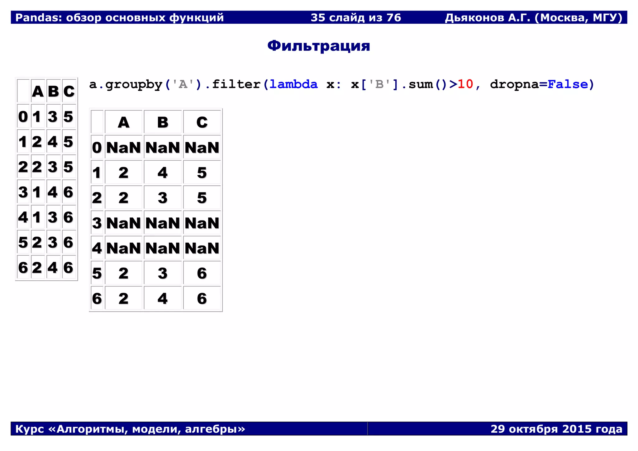 Pandas: обзор основных функций 35 слайд из 69 Дьяконов А.Г. (Москва, МГУ)
Курс «Алгоритмы, модели, алгебры» 29 октября 2015 года
Фильтрация
AA BB CC
00 11 33 55
11 22 44 55
22 22 33 55
33 11 44 66
44 11 33 66
55 22 33 66
66 22 44 66
a.groupby('A').filter(lambda x: x['B'].sum()>10, dropna=False)
AA BB CC
00 NNaaNN NNaaNN NNaaNN
11 22 44 55
22 22 33 55
33 NNaaNN NNaaNN NNaaNN
44 NNaaNN NNaaNN NNaaNN
55 22 33 66
66 22 44 66
 