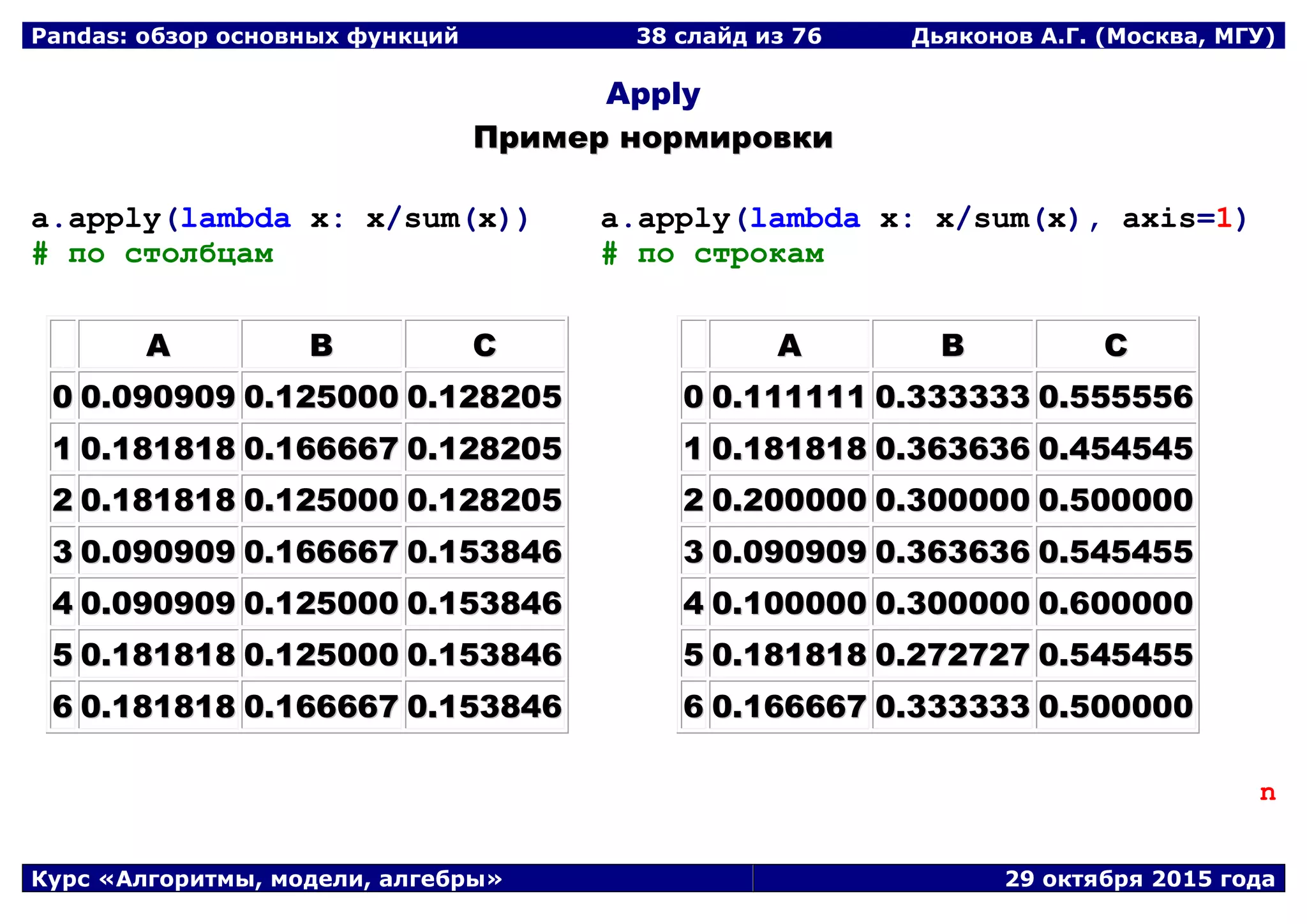 Pandas: обзор основных функций 38 слайд из 69 Дьяконов А.Г. (Москва, МГУ)
Курс «Алгоритмы, модели, алгебры» 29 октября 2015 года
Apply
ППррииммеерр ннооррммииррооввккии
a.apply(lambda x: x/sum(x))
# по столбцам
AA BB CC
00 00..009900990099 00..112255000000 00..112288220055
11 00..118811881188 00..116666666677 00..112288220055
22 00..118811881188 00..112255000000 00..112288220055
33 00..009900990099 00..116666666677 00..115533884466
44 00..009900990099 00..112255000000 00..115533884466
55 00..118811881188 00..112255000000 00..115533884466
66 00..118811881188 00..116666666677 00..115533884466
a.apply(lambda x: x/sum(x), axis=1)
# по строкам
AA BB CC
00 00..111111111111 00..333333333333 00..555555555566
11 00..118811881188 00..336633663366 00..445544554455
22 00..220000000000 00..330000000000 00..550000000000
33 00..009900990099 00..336633663366 00..554455445555
44 00..110000000000 00..330000000000 00..660000000000
55 00..118811881188 00..227722772277 00..554455445555
66 00..116666666677 00..333333333333 00..550000000000
n
 