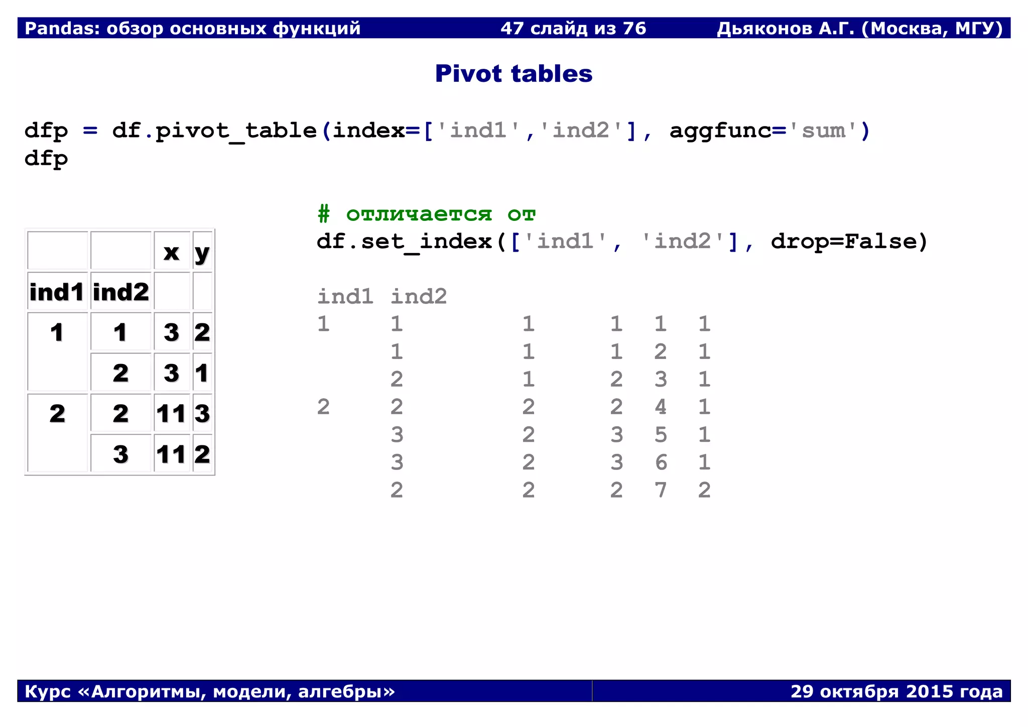 Pandas: обзор основных функций 47 слайд из 69 Дьяконов А.Г. (Москва, МГУ)
Курс «Алгоритмы, модели, алгебры» 29 октября 2015 года
Pivot tables
dfp = df.pivot_table(index=['ind1','ind2'], aggfunc='sum')
dfp
xx yy
iinndd11 iinndd22
11 11 33 22
22 33 11
22 22 1111 33
33 1111 22
# отличается от
df.set_index(['ind1', 'ind2'], drop=False)
ind1 ind2
1 1 1 1 1 1
1 1 1 2 1
2 1 2 3 1
2 2 2 2 4 1
3 2 3 5 1
3 2 3 6 1
2 2 2 7 2
 