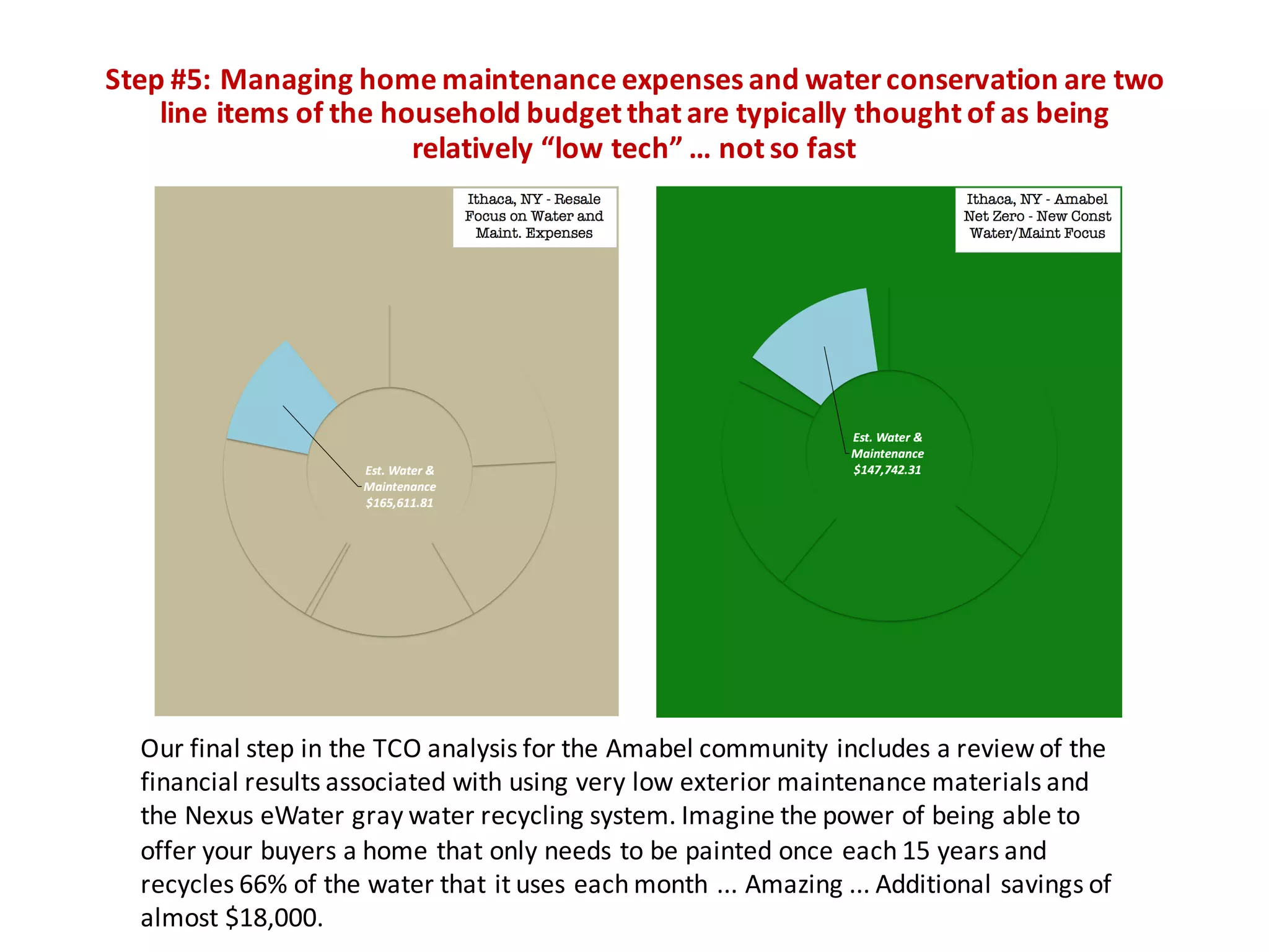 Step	#5:	Managing	home	maintenance	expenses	and	water	conservation	are	two	
line	items	of	the	household	budget	that	are	typically	thought	of	as	being	
relatively	“low	tech”	…	not	so	fast
Our	final	step	in	the	TCO	analysis	for	the	Amabel community	includes	a	review	of	the	
financial	results	associated	with	using	very	low	exterior	maintenance	materials	and	
the	Nexus	eWater gray	water	recycling	system.	Imagine	the	power	of	being	able	to	
offer	your	buyers	a	home	that	only	needs	to	be	painted	once	each	15	years	and	
recycles	66%	of	the	water	that	it	uses	each	month	...	Amazing	...	Additional	savings	of	
almost	$18,000.
 