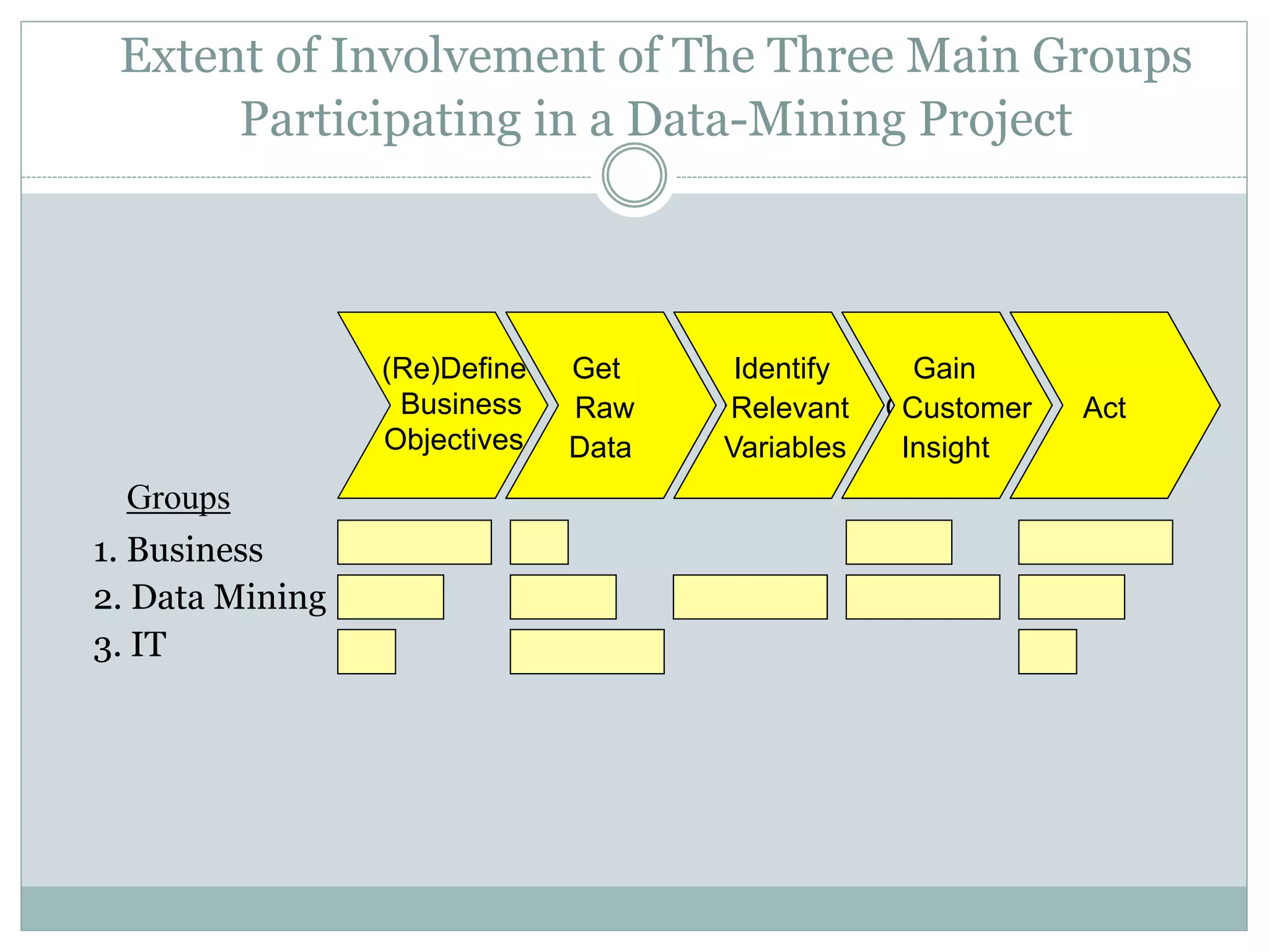 Extent of Involvement of The Three Main Groups 
Participating in a Data-Mining Project 
Get 
Raw 
Data 
Identify 
Relevant 
Variables 
Gain 
Customer 
Insight 
Act 
Objectives 
Raw 
Identify 
Relevant 
Variables 
Customer 
Insight 
(Re)Define 
Business 
Groups 
1. Business 
2. Data Mining 
3. IT 
 