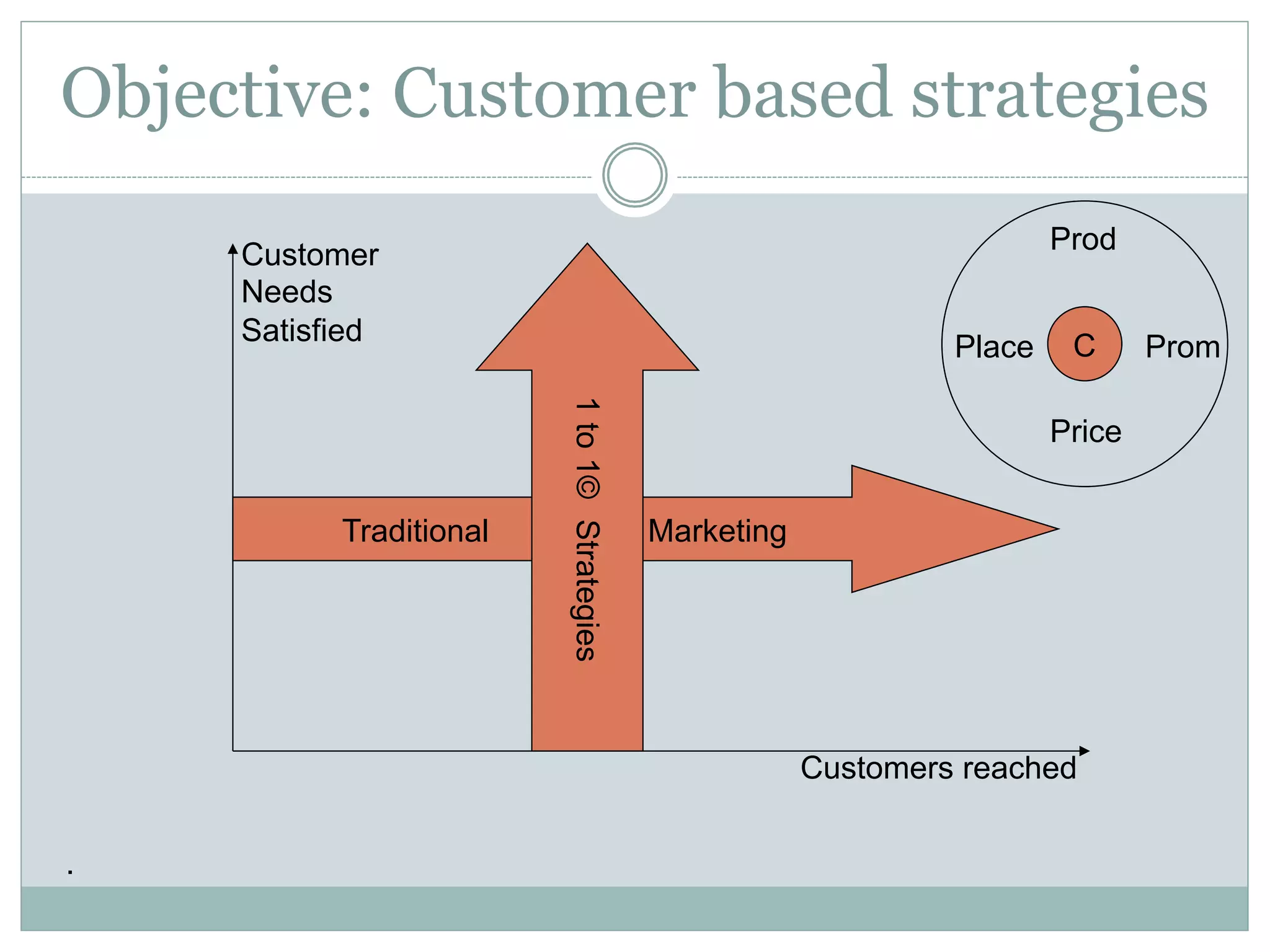 Objective: Customer based strategies 
Prod 
C 
Customers reached 
Customer 
Needs 
Satisfied 
1 to 1© Strategies 
Traditional Marketing 
. 
Place Prom 
Price 
 