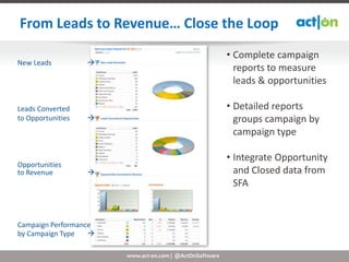 From Leads to Revenue… Close the Loop
                                                         • Complete campaign
New Leads          
                                                           reports to measure
                                                           leads & opportunities

Leads Converted                                          • Detailed reports
to Opportunities                                          groups campaign by
                                                           campaign type

                                                         • Integrate Opportunity
Opportunities
to Revenue                                                and Closed data from
                                                           SFA


Campaign Performance
by Campaign Type   

                       www.act-on.com | @ActOnSoftware
 
