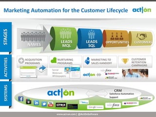 Marketing Automation for the Customer Lifecycle
STAGES




                                  LEADS             LEADS       OPPORTUNITIES             CUSTOMERS
              NAMES                MQL               SQL
ACTIVITIES




             ACQUISITION       NURTURING               MARKETING TO                 CUSTOMER
             PROGRAMS          PROGRAMS                SALES HANDOFF                RETENTION
                                                                                    CAMPAIGNS
                           Social
                           Webinars
                           Whitepapers
SYSTEMS




                                                                       CRM
                                                                  Salesforce Automation
                                                                  Support




                              www.act-on.com | @ActOnSoftware
 