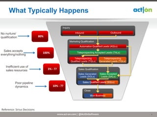 What Typically Happens

                                                  Inquiry
                                                                                Inquiry     Inquiries
No nurture/                                                    Inbound                        Outbound
qualification                 80%
                                                        Marketing Qualification
                                                               Marketing and Tele Qualification Leads
                                                                           Marketing Qualified
                                                                   Automation Qualified Leads (AQLs)
  Sales accepts
                                100%                             Teleprospecting Accepted Leads (TALs)
everything/nothing
                                                              Teleprospecting         Teleprospecting
                                                                          Sales Acceptance
                                                            Qualified Leads (TQLs) Generated Leads (TGLs)

    Inefficient use of
    sales resources                 3% - ??                       Sales Qualification
                                                                  Sales Generated Sales Accepted
                                                                                   Sales Qualified       Leads
                                                                        Sales Qualification
                                                                   Leads (SGLs)     Leads (SALs)

           Poor pipeline                                              Sales Qualified Leads (SQLs)
           dynamics                    10% - ??                                               Close
                   SQL                                                   Close inquiries to
                                                                            417
                                                                             close 1 deal
                                                                             Won Business




Reference: Sirius Decisions
                                              www.act-on.com | @ActOnSoftware                                    4
 