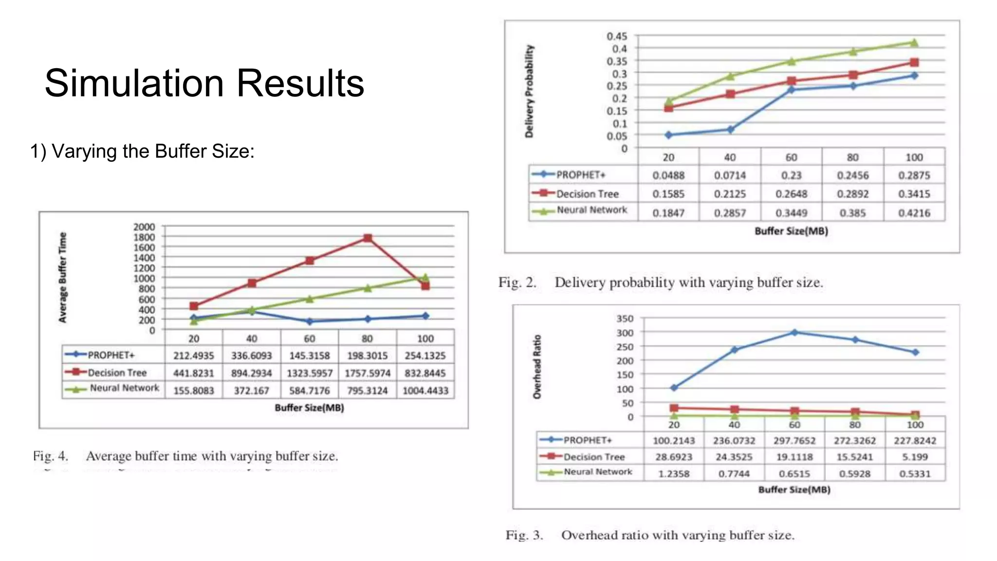 Simulation Results 1) Varying the Buffer Size: 