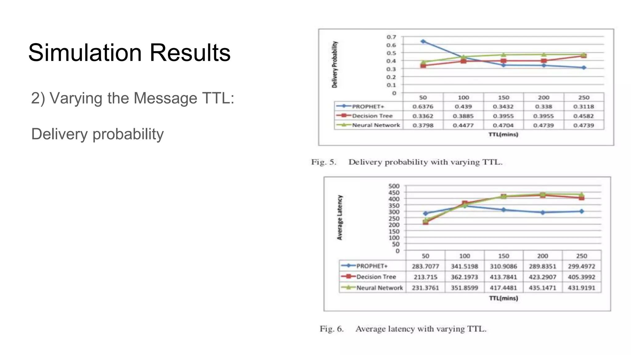 Simulation Results 2) Varying the Message TTL: Delivery probability 