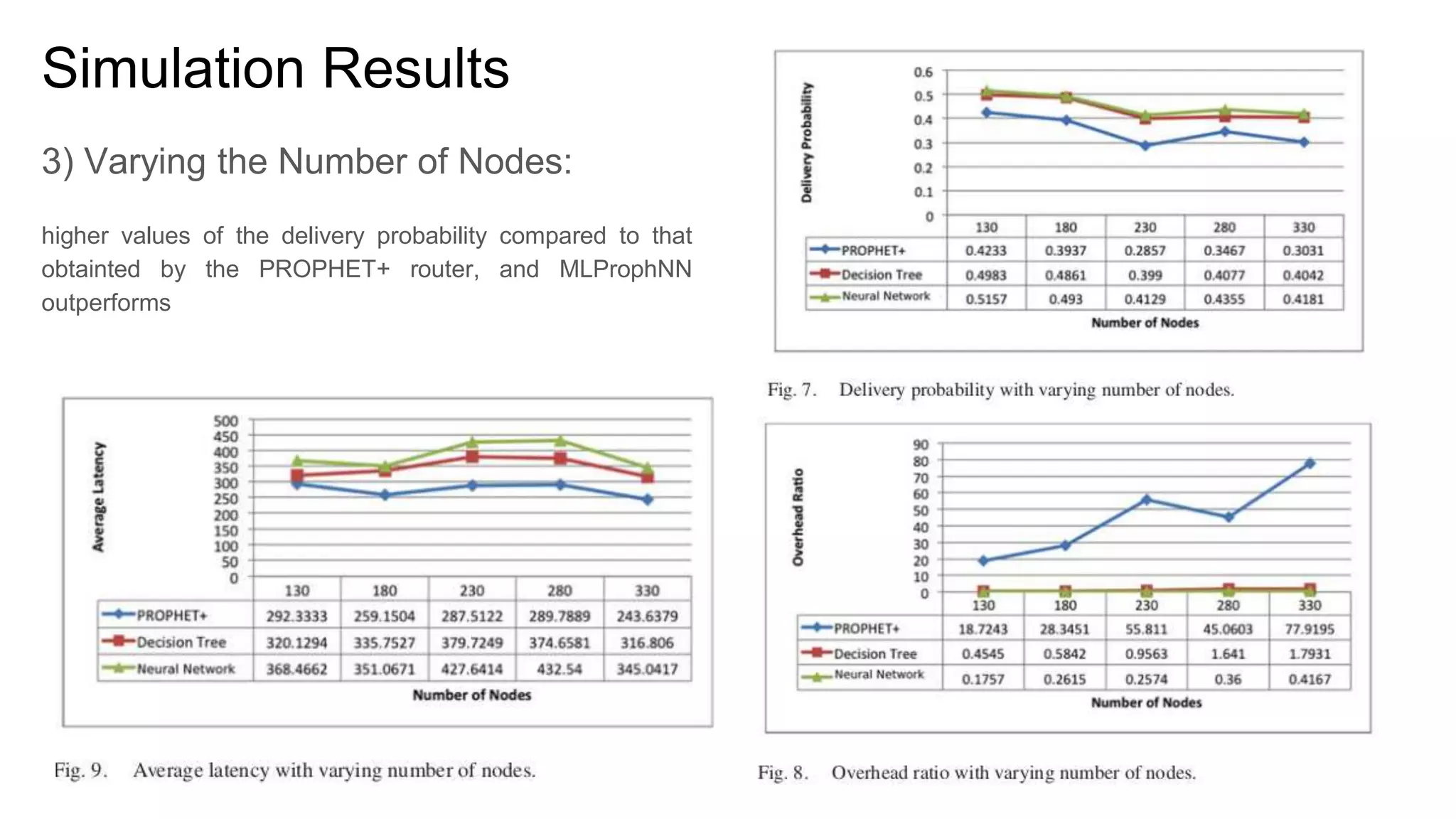 Simulation Results 3) Varying the Number of Nodes: higher values of the delivery probability compared to that obtainted by the PROPHET+ router, and MLProphNN outperforms 