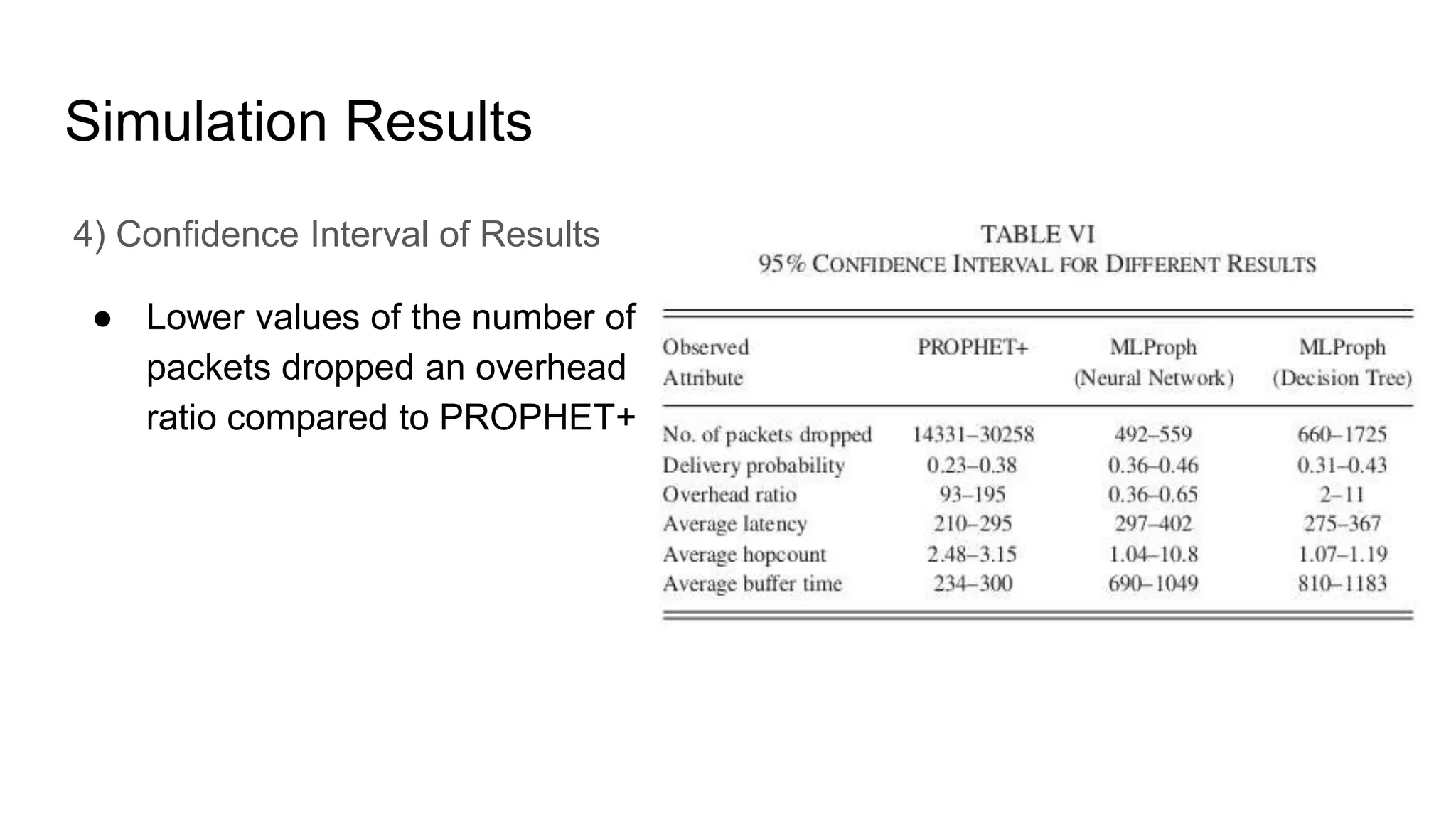 Simulation Results 4) Confidence Interval of Results ● Lower values of the number of packets dropped an overhead ratio compared to PROPHET+ 