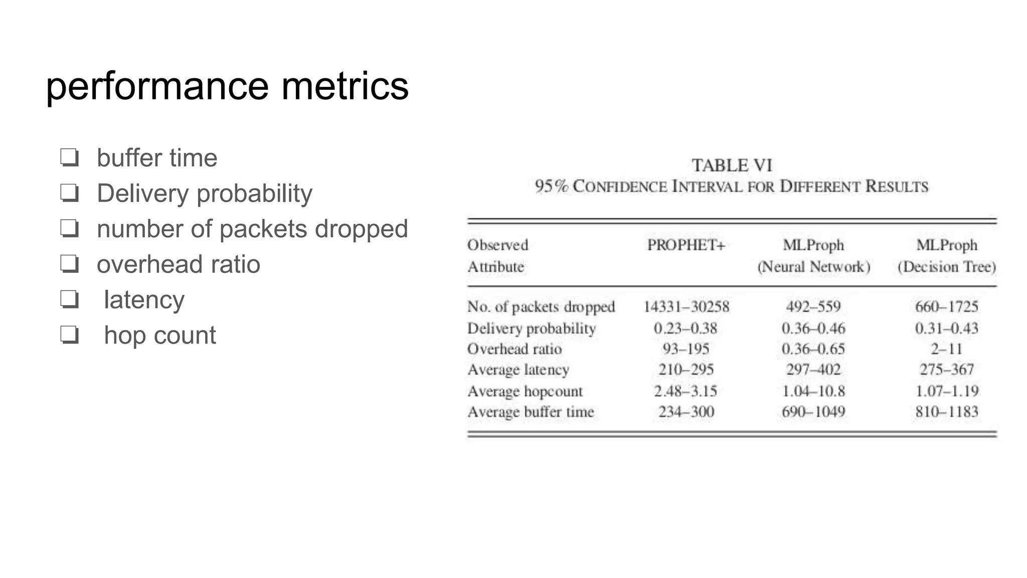 performance metrics ❏ buffer time ❏ Delivery probability ❏ number of packets dropped ❏ overhead ratio ❏ latency ❏ hop count 