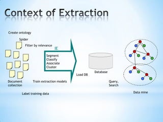 Information Extraction (contd.)As a familyof techniques:Information Extraction =  segmentation + classification + clustering + associationOctober 14, 2002, 4:00 a.m. PTFor years, Microsoft CorporationCEOBill Gates railed against the economic philosophy of open-source software with Orwellian fervor, denouncing its communal licensing as a "cancer" that stifled technological innovation.Today, Microsoft claims to "love" the open-source concept, by which software code is made public to encourage improvement and development by outside programmers. Gates himself says Microsoft will gladly disclose its crown jewels--the coveted code behind the Windows operating system--to select customers."We can be open source. We love the concept of shared source," said Bill Veghte, a MicrosoftVP. "That's a super-important shift for us in terms of code access.“Richard Stallman, founder of the Free Software Foundation, countered saying…Microsoft CorporationCEOBill GatesMicrosoftGatesMicrosoftBill VeghteMicrosoftVPRichard StallmanfounderFree Software Foundation