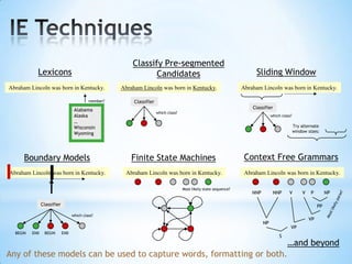 Information Extraction (contd.)As a familyof techniques:Information Extraction =  segmentation + classification + association + clusteringOctober 14, 2002, 4:00 a.m. PTFor years, Microsoft CorporationCEOBill Gates railed against the economic philosophy of open-source software with Orwellian fervor, denouncing its communal licensing as a "cancer" that stifled technological innovation.Today, Microsoft claims to "love" the open-source concept, by which software code is made public to encourage improvement and development by outside programmers. Gates himself says Microsoft will gladly disclose its crown jewels--the coveted code behind the Windows operating system--to select customers."We can be open source. We love the concept of shared source," said Bill Veghte, a MicrosoftVP. "That's a super-important shift for us in terms of code access.“Richard Stallman, founder of the Free Software Foundation, countered saying…Microsoft CorporationCEOBill GatesMicrosoftGatesMicrosoftBill VeghteMicrosoftVPRichard StallmanfounderFree Software Foundation