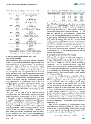 J. Qin et al.: Machine Learning Methodology for Diagnosing CKD
TABLE 7. The numbers of misjudgments of the extracted models.
B. MISJUDGMENT ANALYSIS AND SELECTING
COMPONENT MODELS
After evaluating the above models, the potential component
models were extracted for misjudgment analysis to determine
which would be used as the components. The misjudgment
analysis here refers to find out and compare the samples
misjudged by different models, and then determine which
model is suitable to establish the final integrated model.
The misjudgment analysis was performed on the extracted
models. The prerequisite for generating an integrated model
is that the misjudged samples from each component model
are different. If each component model misjudges the same
samples, the generated integrated model would not make a
correct judgement for the samples either. When the data were
read, each sample was given a unique number ranging from
1 to 400. The numbers of misjudgments for the extracted
models on each complete data are shown in Table 7, and the
black part indicates that the samples were misjudged by other
models except FNN.
In Table 7, for the FNN, it can be seen that most of
the misjudgments are simultaneously misjudged by other
models. In addition, the performance of FNN is affected
by the number of nodes in the hidden layer. It is not easy
to establish a unified model for different data. Therefore,
the FNN was excluded firstly. For the best model (RF), when
K equaling to 7, only one misjudgment is simultaneously
misjudged by the LOG. In other cases, all the samples that
are misjudged by RF can be correctly judged by the rest of
the models. Hence, the combinations of the RF with the rest
of the models could be used to establish an integrated model.
Next, we investigate which specific model combination could
generate the best integrated model for diagnosing CKD.
TABLE 8. The time spent by RF, LOG, SVM and KNN on the complete data.
From Tables 5 and 6, it can be seen that there is no significant
difference between LOG, SVM and KNN. In the case where
the performance of the models is similar, the models are
evaluated by the complexity of the algorithm, the running
time and the computational resources consumed. LOG, RF,
SVM and KNN were run five times on each complete data,
and the average time taken are summarized in Table 8. It can
be seen that the SVM and KNN take more time than the
LOG and RF. In addition, SVM and KNN are also effected
by their respective model parameters, so the parameters need
to be adjusted before the models are established, which means
more manual intervention is needed. For the LOG, there was
no additional parameter that need to be adjusted. For the
RF, the default parameters of the model were used. Hence,
a combination of the LOG and the RF was selected to generate
the final integrated model.
C. ESTABLISHING THE INTEGRATED MODEL
LOG and RF were selected as underlying components to
generate the integrated model to improve the performance
of judging. The probabilities that each sample was judged as
notckd in LOG and RF were used as the outputs of underlying
components. These two probabilities of each sample were
obtained and could be expressed in a two-dimensional plane.
In the complete CKD data sets, the probability distributions
of the samples in a two-dimensional plane are similar. There-
fore, the probability distribution of samples when K equaling
to 11 is shown in Fig. 3.
It can be seen from Fig. 3 that the samples have different
aggregation regions in the two-dimensional plane due to the
different categories (ckd or notckd). In general, samples with
ckd are concentrated in the lower left part, while the notckd
samples are distributed in the top right part. Due to the
fact that the results in the two models are different, some
samples are located at the top left and lower right, and one
of the two models makes the misjudgments. Perceptron can
be used to separate samples of two categories by plotting a
decision line in the two-dimensional plane of the probability
distribution. Ciaburro and Venkateswaran defined perceptron
as the basic building block of a neural network, and it can
be understood as anything that requires multiple inputs and
produces an output [36]. The perceptron used in this study is
shown in Fig. 4.
In Fig. 4, prob1 and prob2 are the probabilities that a sam-
ple was judged as notckd by LOG and RF, respectively. w0,
w1 and w2 are the weights of input signals. w0 corresponds
to 1, w1 corresponds to prob1 and w2 corresponds to prob2,
respectively. y is calculated according to (7):
y = w0 + w1 × prob1 + w2 × prob2. (7)
VOLUME 8, 2020 20997
 