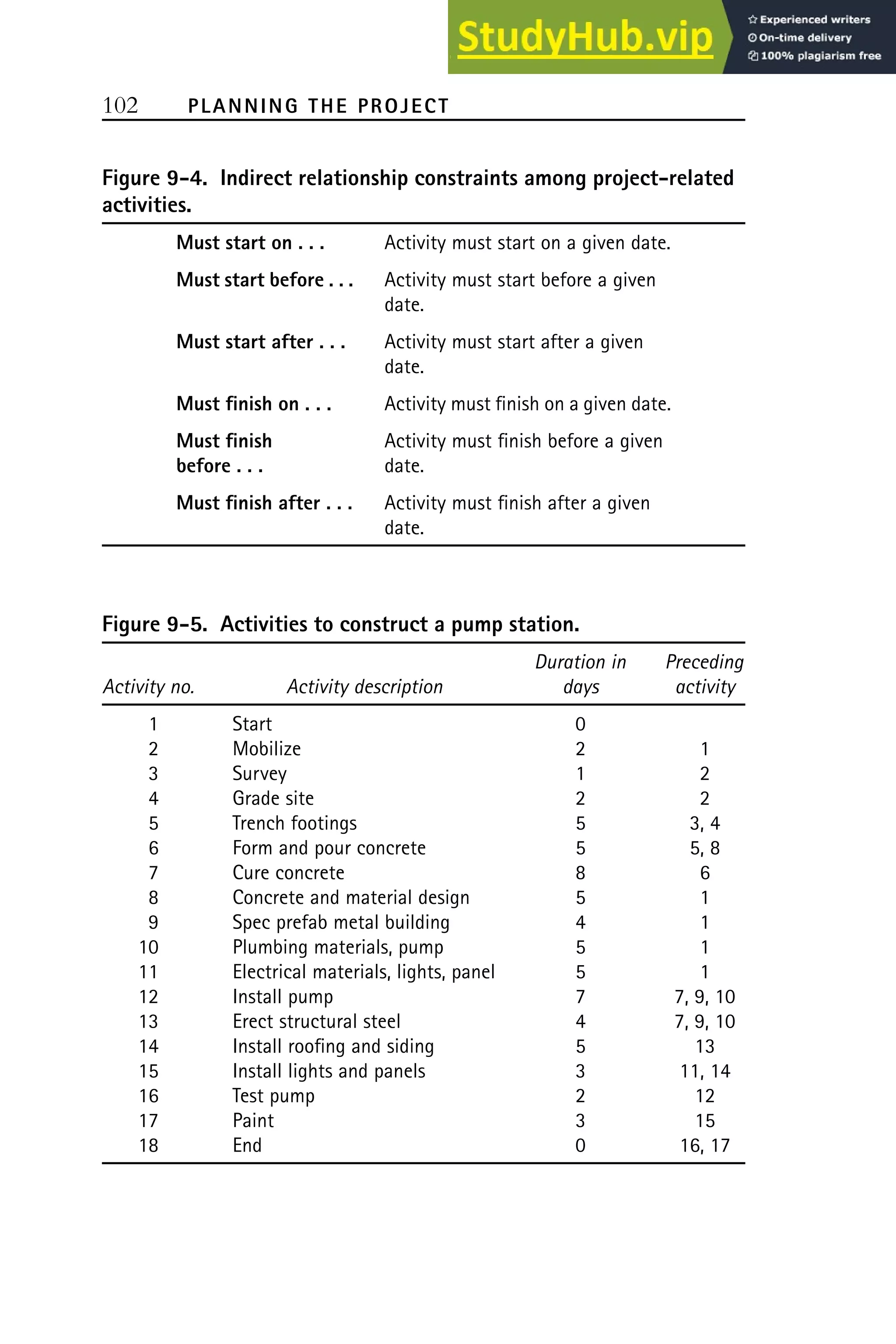 102 PLANNING THE PROJECT
Figure 9-4. Indirect relationship constraints among project-related
activities.
Must start on . . . Activity must start on a given date.
Must start before . . . Activity must start before a given
date.
Must start after . . . Activity must start after a given
date.
Must finish on . . . Activity must finish on a given date.
Must finish Activity must finish before a given
before . . . date.
Must finish after . . . Activity must finish after a given
date.
Figure 9-5. Activities to construct a pump station.
Duration in Preceding
Activity no. Activity description days activity
1 Start 0
2 Mobilize 2 1
3 Survey 1 2
4 Grade site 2 2
5 Trench footings 5 3, 4
6 Form and pour concrete 5 5, 8
7 Cure concrete 8 6
8 Concrete and material design 5 1
9 Spec prefab metal building 4 1
10 Plumbing materials, pump 5 1
11 Electrical materials, lights, panel 5 1
12 Install pump 7 7, 9, 10
13 Erect structural steel 4 7, 9, 10
14 Install roofing and siding 5 13
15 Install lights and panels 3 11, 14
16 Test pump 2 12
17 Paint 3 15
18 End 0 16, 17
 