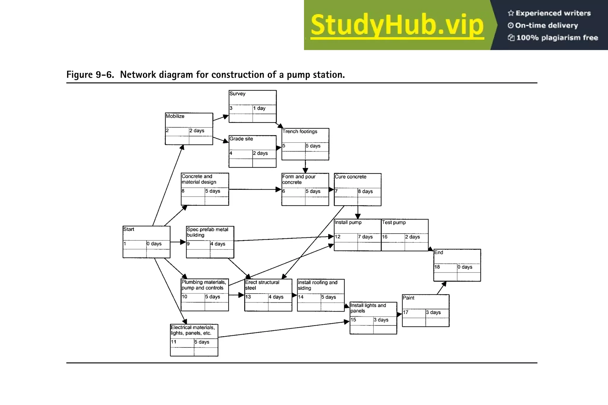 Figure 9-6. Network diagram for construction of a pump station.
 