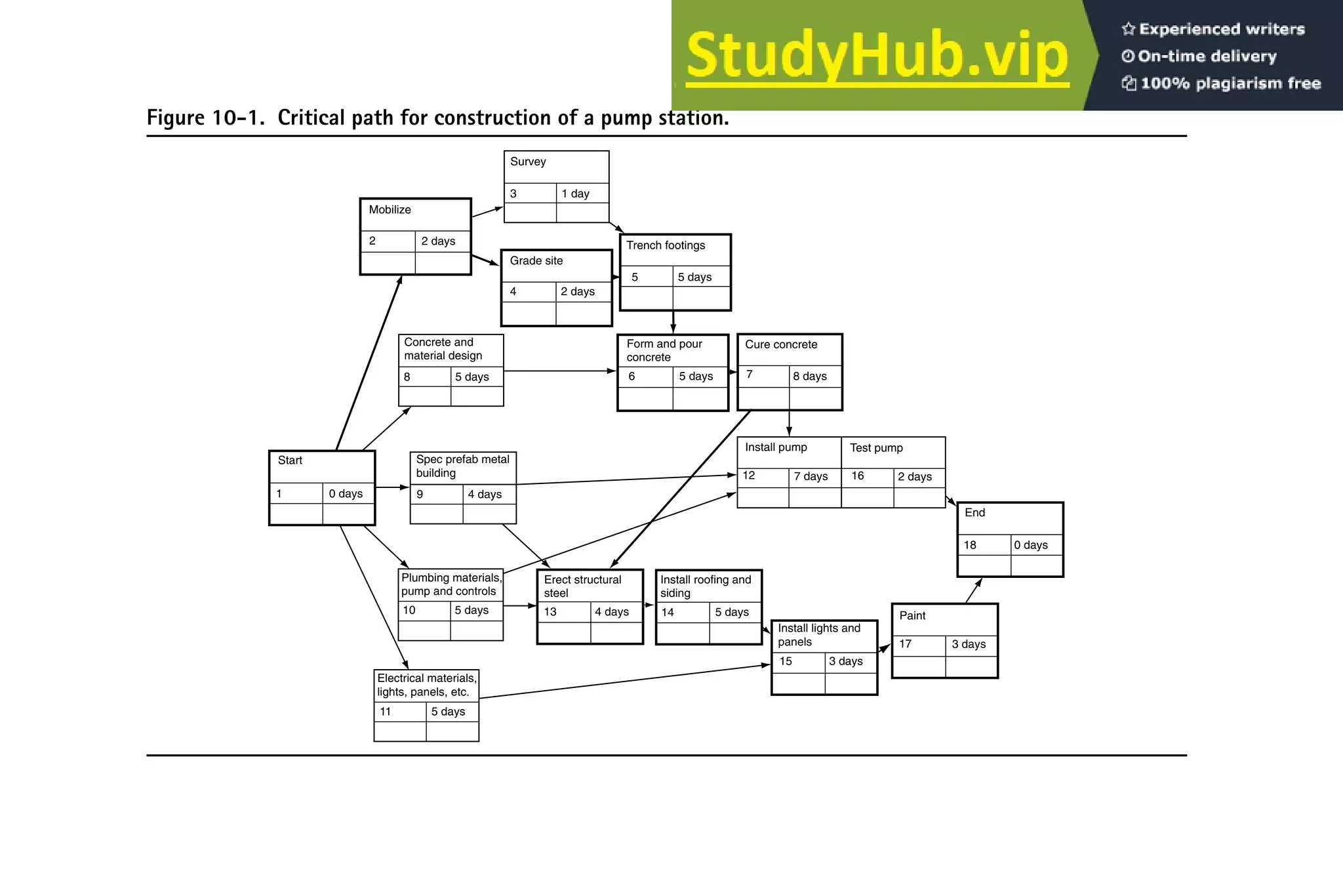 Figure 10-1. Critical path for construction of a pump station.
Mobilize
2 2 days
Grade site
4 2 days
Trench footings
5 5 days
Form and pour
concrete
6 5 days
Cure concrete
7 8 days
Start
1 0 days
Erect structural
steel
13 4 days
Install roofing and
siding
14 5 days
Install lights and
panels
15 3 days
Paint
17 3 days
End
18 0 days
Install pump Test pump
12 7 days 16 2 days
Survey
3 1 day
Concrete and
material design
8 5 days
Spec prefab metal
building
9 4 days
Plumbing materials,
pump and controls
10 5 days
Electrical materials,
lights, panels, etc.
11 5 days
 