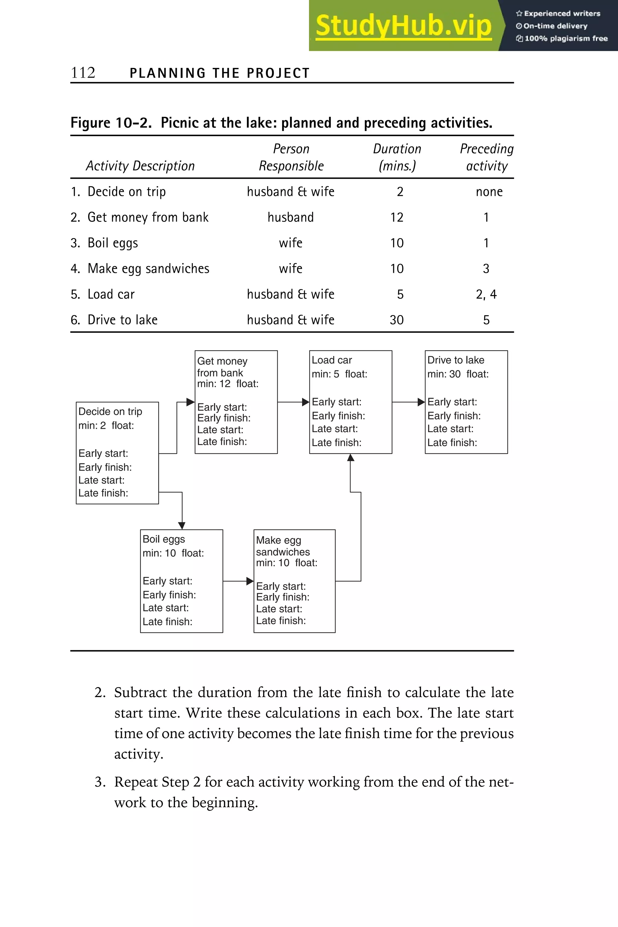 112 PLANNING THE PROJECT
Figure 10-2. Picnic at the lake: planned and preceding activities.
Person Duration Preceding
Activity Description Responsible (mins.) activity
1. Decide on trip husband  wife 2 none
2. Get money from bank husband 12 1
3. Boil eggs wife 10 1
4. Make egg sandwiches wife 10 3
5. Load car husband  wife 5 2, 4
6. Drive to lake husband  wife 30 5
Decide on trip
min: 2 float:
Early start:
Early finish:
Late start:
Late finish:
Boil eggs
min: 10 float:
Early start:
Early finish:
Late start:
Late finish:
Get money
from bank
min: 12 float:
Early start:
Early finish:
Late start:
Late finish:
Load car
min: 5 float:
Early start:
Early finish:
Late start:
Late finish:
Drive to lake
min: 30 float:
Early start:
Early finish:
Late start:
Late finish:
Make egg
sandwiches
min: 10 float:
Early start:
Early finish:
Late start:
Late finish:
2. Subtract the duration from the late finish to calculate the late
start time. Write these calculations in each box. The late start
time of one activity becomes the late finish time for the previous
activity.
3. Repeat Step 2 for each activity working from the end of the net-
work to the beginning.
 