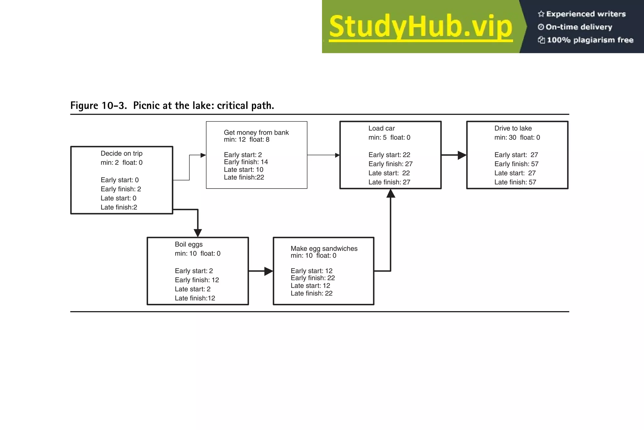 Figure 10-3. Picnic at the lake: critical path.
Decide on trip
min: 2 float: 0
Early start: 0
Early finish: 2
Late start: 0
Late finish:2
Boil eggs
min: 10 float: 0
Early start: 2
Early finish: 12
Late start: 2
Late finish:12
Get money from bank
min: 12 float: 8
Early start: 2
Early finish: 14
Late start: 10
Late finish:22
Load car
min: 5 float: 0
Early start: 22
Early finish: 27
Late start: 22
Late finish: 27
Drive to lake
min: 30 float: 0
Early start: 27
Early finish: 57
Late start: 27
Late finish: 57
Make egg sandwiches
min: 10 float: 0
Early start: 12
Early finish: 22
Late start: 12
Late finish: 22
 