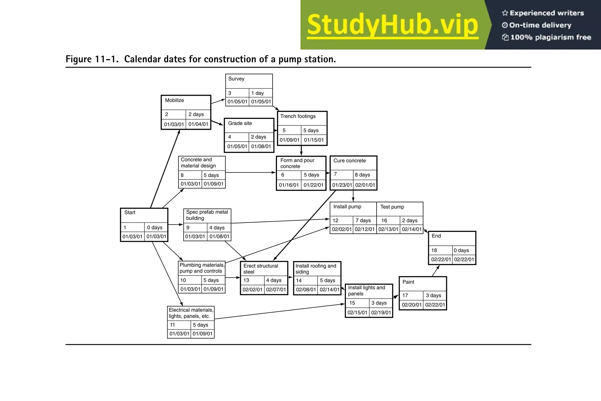Figure 11-1. Calendar dates for construction of a pump station.
Mobilize
2 2 days
Grade site
4 2 days
Trench footings
5 5 days
Form and pour
concrete
6 5 days
Cure concrete
7 8 days
Start
1 0 days
Erect structural
steel
13 4 days
Install roofing and
siding
14 5 days
Install lights and
panels
15 3 days
Paint
17 3 days
End
18 0 days
Install pump Test pump
12 7 days 16 2 days
Survey
3 1 day
Concrete and
material design
8 5 days
Spec prefab metal
building
9 4 days
Plumbing materials,
pump and controls
10 5 days
Electrical materials,
lights, panels, etc.
11 5 days
01/03/01 01/03/01 01/03/01 01/08/01
01/03/01 01/09/01
01/03/01 01/04/01
01/05/01 01/05/01
01/05/01 01/08/01
01/09/01 01/15/01
01/16/01 01/22/01 01/23/01 02/01/01
02/02/01 02/12/01 02/13/01 02/14/01
02/22/01 02/22/01
02/20/01 02/22/01
02/15/01 02/19/01
02/02/01 02/07/01 02/08/01 02/14/01
01/03/01 01/09/01
01/03/01 01/09/01
 