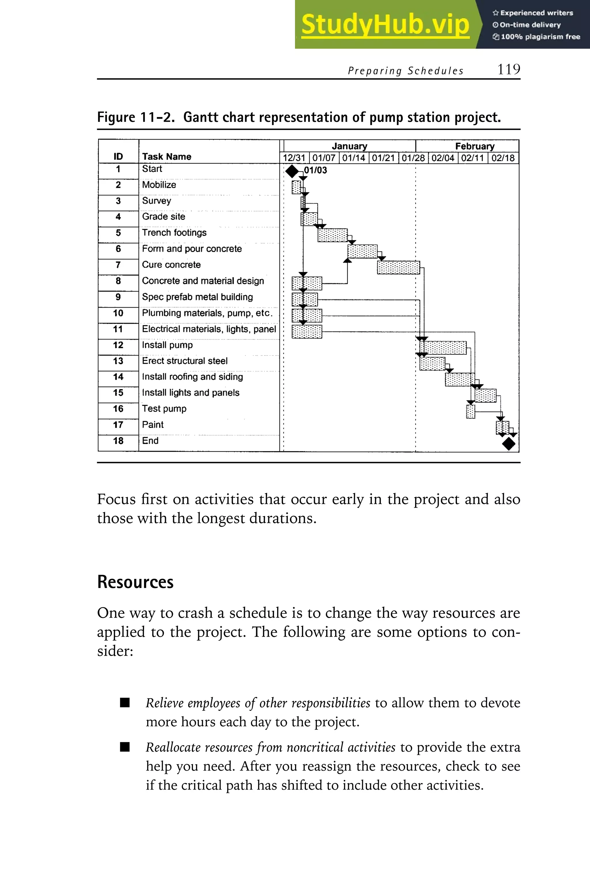 Preparing Schedules 119
Figure 11-2. Gantt chart representation of pump station project.
Focus first on activities that occur early in the project and also
those with the longest durations.
Resources
One way to crash a schedule is to change the way resources are
applied to the project. The following are some options to con-
sider:
Relieve employees of other responsibilities to allow them to devote
more hours each day to the project.
Reallocate resources from noncritical activities to provide the extra
help you need. After you reassign the resources, check to see
if the critical path has shifted to include other activities.
 