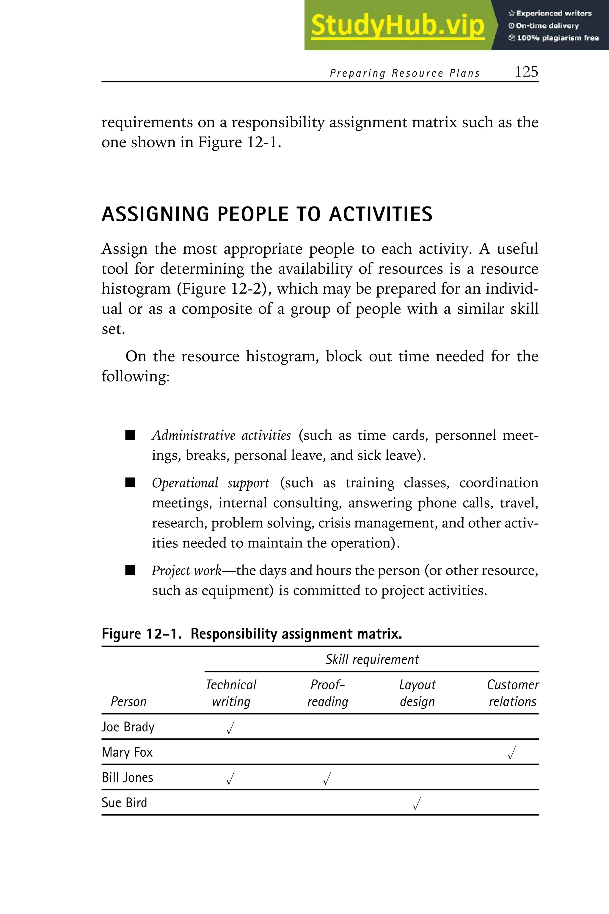 Preparing Resource Plans 125
requirements on a responsibility assignment matrix such as the
one shown in Figure 12-1.
ASSIGNING PEOPLE TO ACTIVITIES
Assign the most appropriate people to each activity. A useful
tool for determining the availability of resources is a resource
histogram (Figure 12-2), which may be prepared for an individ-
ual or as a composite of a group of people with a similar skill
set.
On the resource histogram, block out time needed for the
following:
Administrative activities (such as time cards, personnel meet-
ings, breaks, personal leave, and sick leave).
Operational support (such as training classes, coordination
meetings, internal consulting, answering phone calls, travel,
research, problem solving, crisis management, and other activ-
ities needed to maintain the operation).
Project work—the days and hours the person (or other resource,
such as equipment) is committed to project activities.
Figure 12-1. Responsibility assignment matrix.
Skill requirement
Technical Proof- Layout Customer
Person writing reading design relations
Joe Brady ⻫
Mary Fox ⻫
Bill Jones ⻫ ⻫
Sue Bird ⻫
 