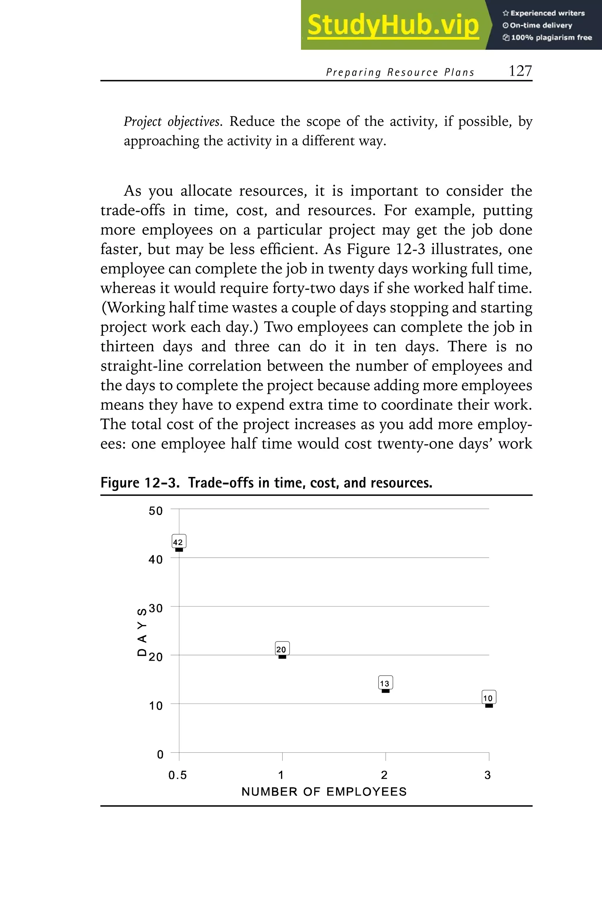 Preparing Resource Plans 127
Project objectives. Reduce the scope of the activity, if possible, by
approaching the activity in a different way.
As you allocate resources, it is important to consider the
trade-offs in time, cost, and resources. For example, putting
more employees on a particular project may get the job done
faster, but may be less efficient. As Figure 12-3 illustrates, one
employee can complete the job in twenty days working full time,
whereas it would require forty-two days if she worked half time.
(Working half time wastes a couple of days stopping and starting
project work each day.) Two employees can complete the job in
thirteen days and three can do it in ten days. There is no
straight-line correlation between the number of employees and
the days to complete the project because adding more employees
means they have to expend extra time to coordinate their work.
The total cost of the project increases as you add more employ-
ees: one employee half time would cost twenty-one days’ work
Figure 12-3. Trade-offs in time, cost, and resources.
 