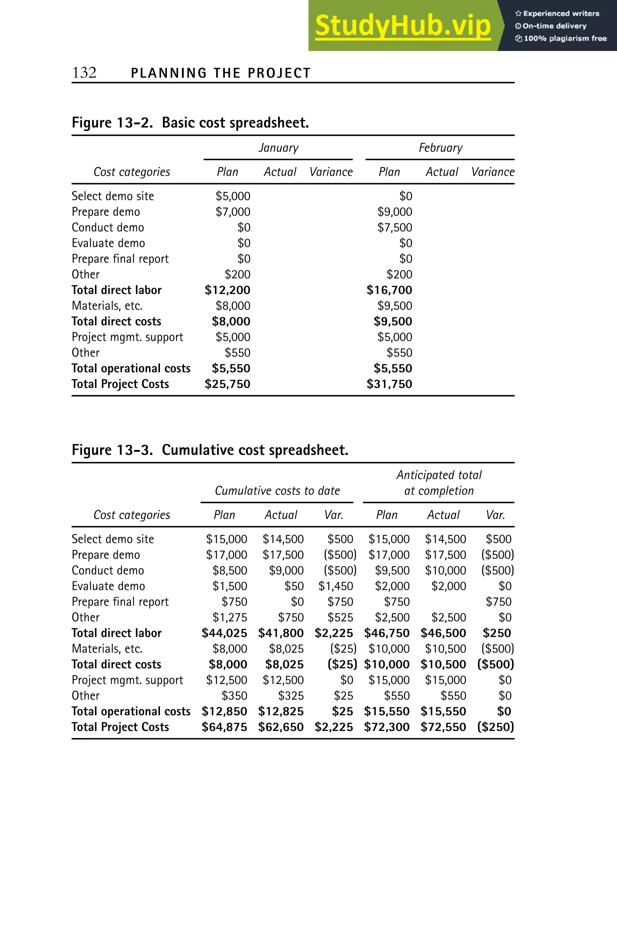 132 PLANNING THE PROJECT
Figure 13-2. Basic cost spreadsheet.
January February
Cost categories Plan Actual Variance Plan Actual Variance
Select demo site $5,000 $0
Prepare demo $7,000 $9,000
Conduct demo $0 $7,500
Evaluate demo $0 $0
Prepare final report $0 $0
Other $200 $200
Total direct labor $12,200 $16,700
Materials, etc. $8,000 $9,500
Total direct costs $8,000 $9,500
Project mgmt. support $5,000 $5,000
Other $550 $550
Total operational costs $5,550 $5,550
Total Project Costs $25,750 $31,750
Figure 13-3. Cumulative cost spreadsheet.
Anticipated total
Cumulative costs to date at completion
Cost categories Plan Actual Var. Plan Actual Var.
Select demo site $15,000 $14,500 $500 $15,000 $14,500 $500
Prepare demo $17,000 $17,500 ($500) $17,000 $17,500 ($500)
Conduct demo $8,500 $9,000 ($500) $9,500 $10,000 ($500)
Evaluate demo $1,500 $50 $1,450 $2,000 $2,000 $0
Prepare final report $750 $0 $750 $750 $750
Other $1,275 $750 $525 $2,500 $2,500 $0
Total direct labor $44,025 $41,800 $2,225 $46,750 $46,500 $250
Materials, etc. $8,000 $8,025 ($25) $10,000 $10,500 ($500)
Total direct costs $8,000 $8,025 ($25) $10,000 $10,500 ($500)
Project mgmt. support $12,500 $12,500 $0 $15,000 $15,000 $0
Other $350 $325 $25 $550 $550 $0
Total operational costs $12,850 $12,825 $25 $15,550 $15,550 $0
Total Project Costs $64,875 $62,650 $2,225 $72,300 $72,550 ($250)
 