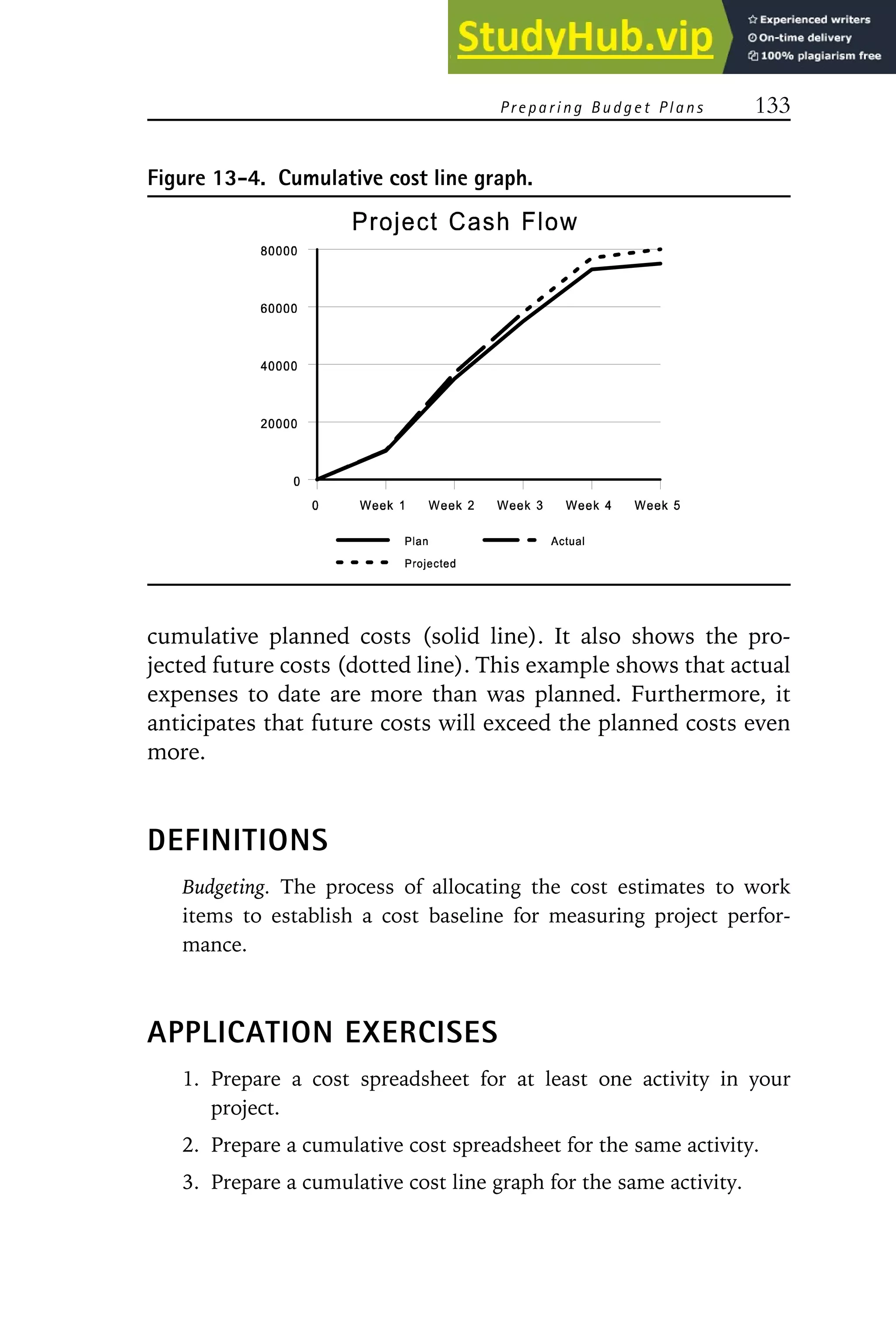 Preparing Budget Plans 133
Figure 13-4. Cumulative cost line graph.
cumulative planned costs (solid line). It also shows the pro-
jected future costs (dotted line). This example shows that actual
expenses to date are more than was planned. Furthermore, it
anticipates that future costs will exceed the planned costs even
more.
DEFINITIONS
Budgeting. The process of allocating the cost estimates to work
items to establish a cost baseline for measuring project perfor-
mance.
APPLICATION EXERCISES
1. Prepare a cost spreadsheet for at least one activity in your
project.
2. Prepare a cumulative cost spreadsheet for the same activity.
3. Prepare a cumulative cost line graph for the same activity.
 