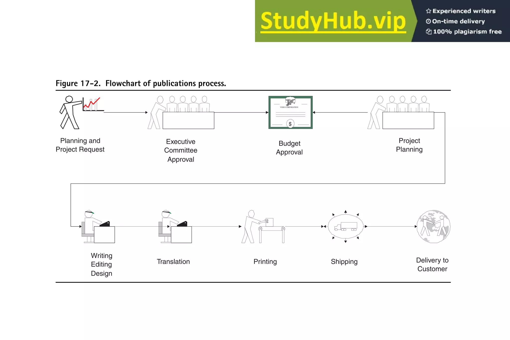 Figure 17-2. Flowchart of publications process.
Planning and
Project Request
Executive
Committee
Approval
$
VISIO CORPORATION
Budget
Approval
Writing
Editing
Design
Translation Printing Shipping Delivery to
Customer
Project
Planning
 