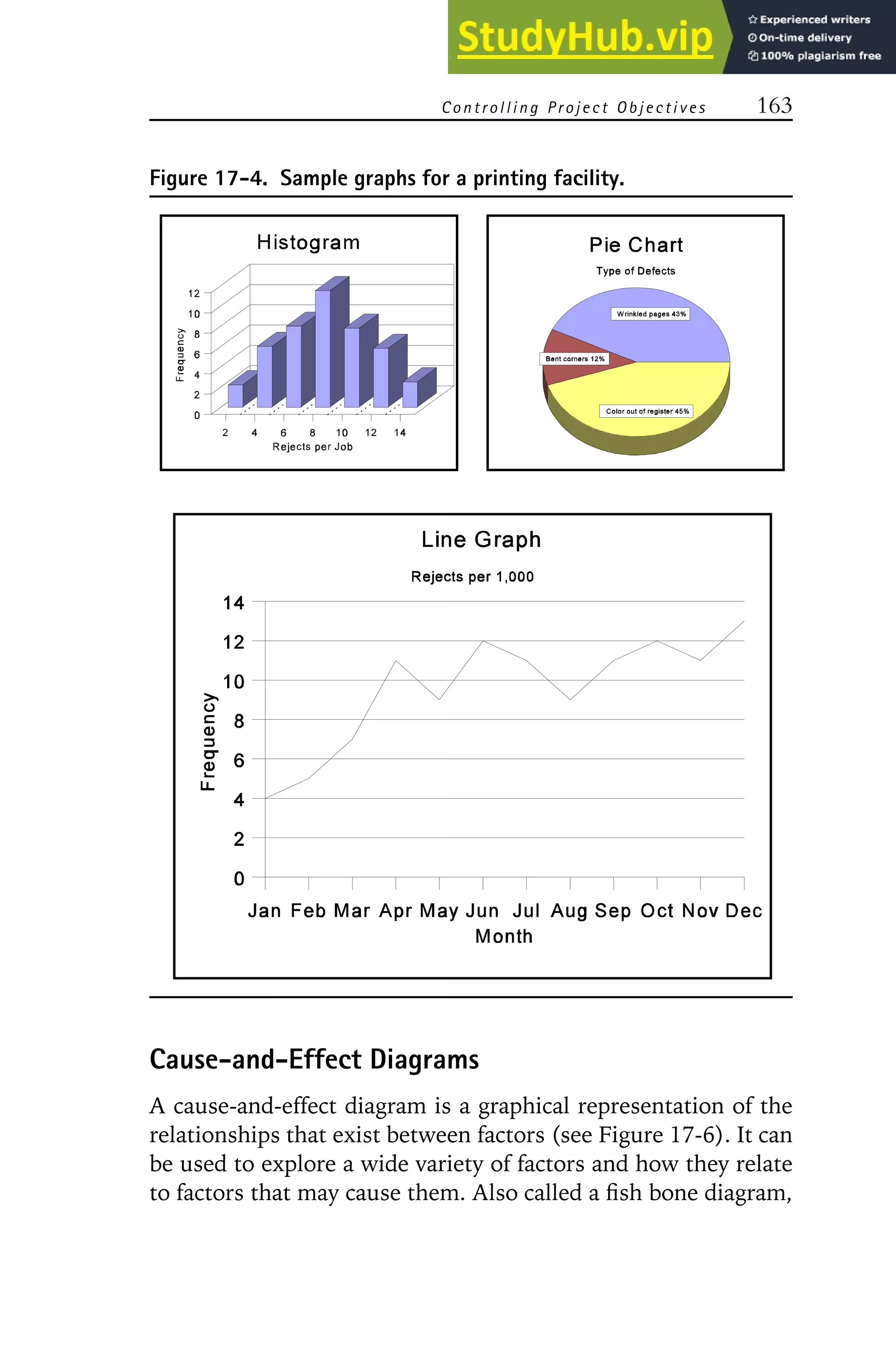 Controlling Project Objectives 163
Figure 17-4. Sample graphs for a printing facility.
Cause-and-Effect Diagrams
A cause-and-effect diagram is a graphical representation of the
relationships that exist between factors (see Figure 17-6). It can
be used to explore a wide variety of factors and how they relate
to factors that may cause them. Also called a fish bone diagram,
 