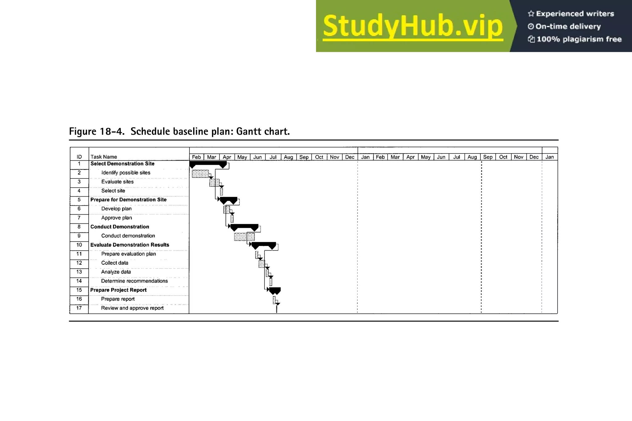 Figure 18-4. Schedule baseline plan: Gantt chart.
 