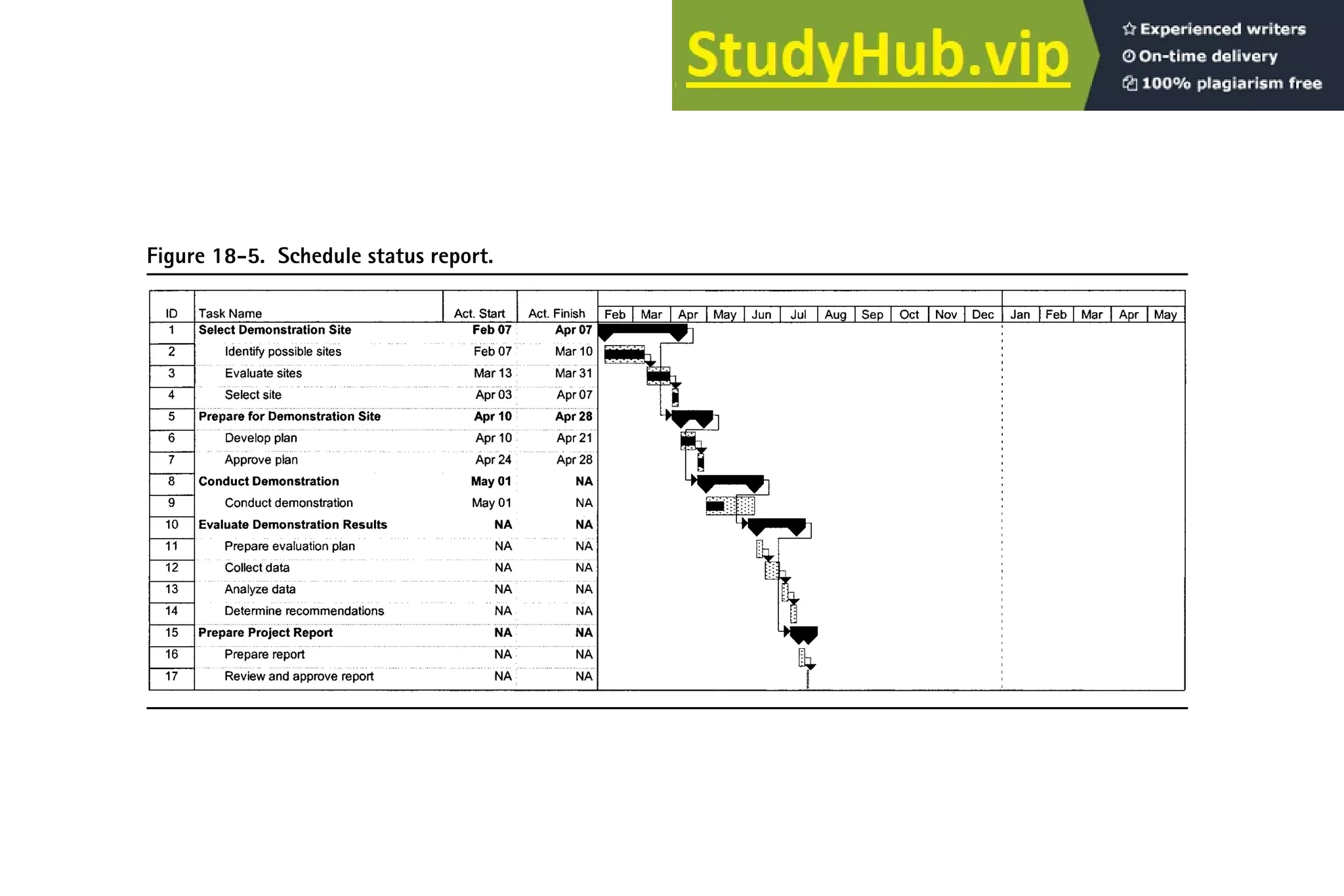 Figure 18-5. Schedule status report.
 