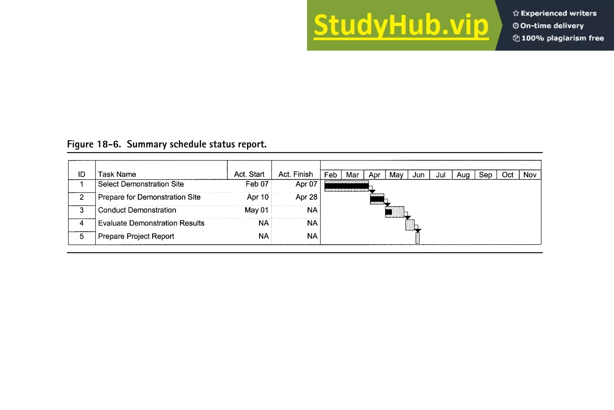 Figure 18-6. Summary schedule status report.
 