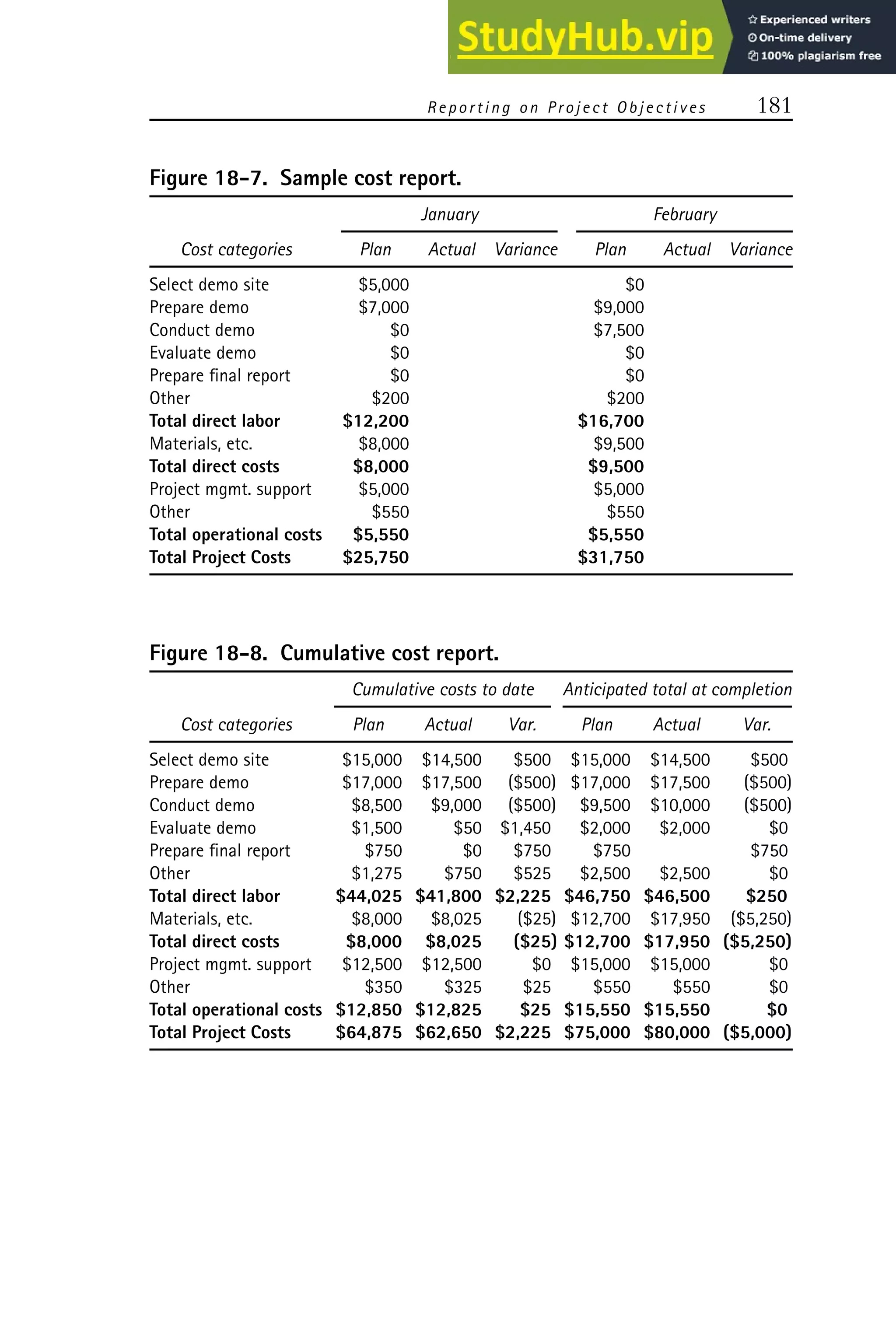 Reporting on P roject Objectives 181
Figure 18-7. Sample cost report.
January February
Cost categories Plan Actual Variance Plan Actual Variance
Select demo site $5,000 $0
Prepare demo $7,000 $9,000
Conduct demo $0 $7,500
Evaluate demo $0 $0
Prepare final report $0 $0
Other $200 $200
Total direct labor $12,200 $16,700
Materials, etc. $8,000 $9,500
Total direct costs $8,000 $9,500
Project mgmt. support $5,000 $5,000
Other $550 $550
Total operational costs $5,550 $5,550
Total Project Costs $25,750 $31,750
Figure 18-8. Cumulative cost report.
Cumulative costs to date Anticipated total at completion
Cost categories Plan Actual Var. Plan Actual Var.
Select demo site $15,000 $14,500 $500 $15,000 $14,500 $500
Prepare demo $17,000 $17,500 ($500) $17,000 $17,500 ($500)
Conduct demo $8,500 $9,000 ($500) $9,500 $10,000 ($500)
Evaluate demo $1,500 $50 $1,450 $2,000 $2,000 $0
Prepare final report $750 $0 $750 $750 $750
Other $1,275 $750 $525 $2,500 $2,500 $0
Total direct labor $44,025 $41,800 $2,225 $46,750 $46,500 $250
Materials, etc. $8,000 $8,025 ($25) $12,700 $17,950 ($5,250)
Total direct costs $8,000 $8,025 ($25) $12,700 $17,950 ($5,250)
Project mgmt. support $12,500 $12,500 $0 $15,000 $15,000 $0
Other $350 $325 $25 $550 $550 $0
Total operational costs $12,850 $12,825 $25 $15,550 $15,550 $0
Total Project Costs $64,875 $62,650 $2,225 $75,000 $80,000 ($5,000)
 