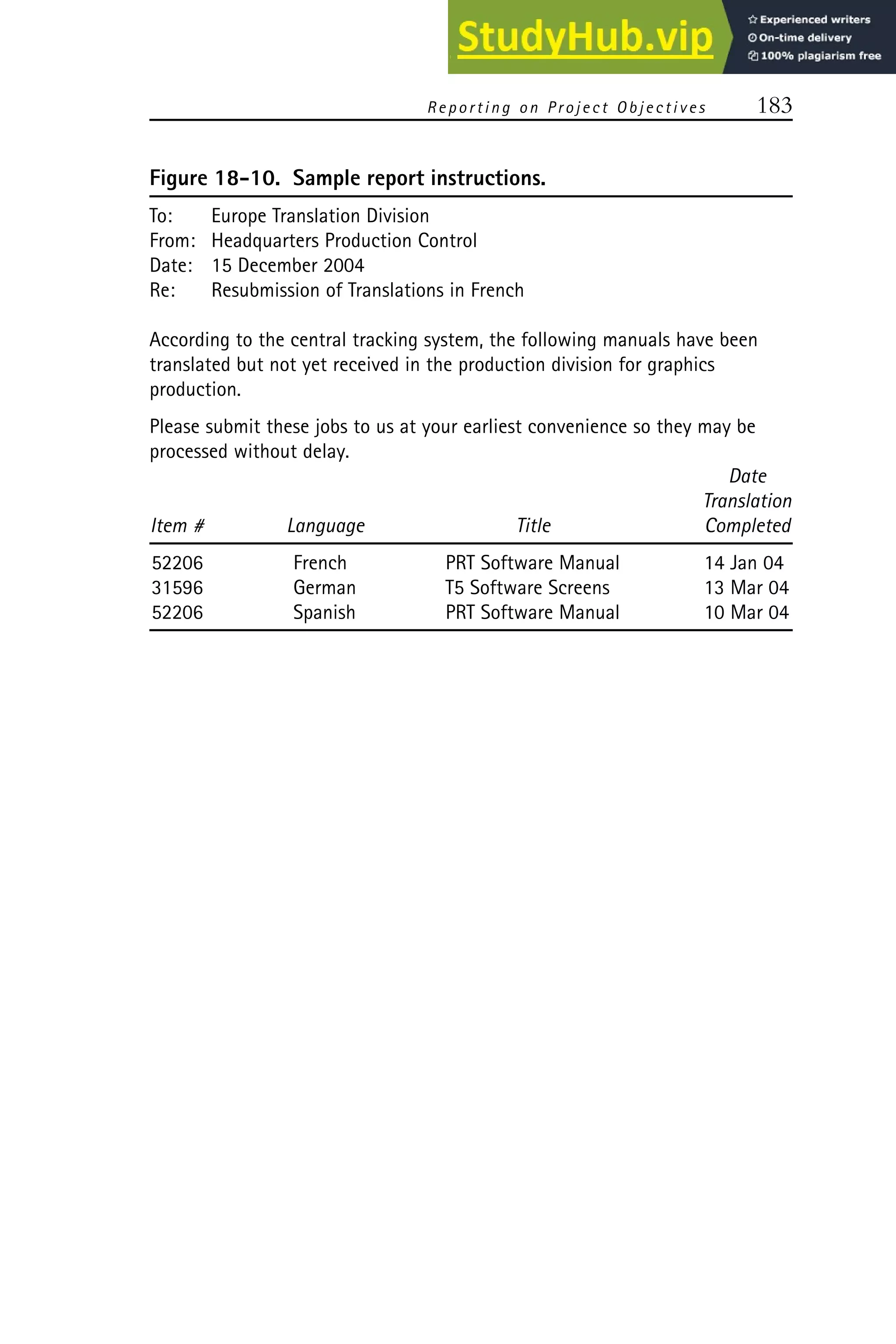 Reporting on P roject Objectives 183
Figure 18-10. Sample report instructions.
To: Europe Translation Division
From: Headquarters Production Control
Date: 15 December 2004
Re: Resubmission of Translations in French
According to the central tracking system, the following manuals have been
translated but not yet received in the production division for graphics
production.
Please submit these jobs to us at your earliest convenience so they may be
processed without delay.
Date
Translation
Item # Language Title Completed
52206 French PRT Software Manual 14 Jan 04
31596 German T5 Software Screens 13 Mar 04
52206 Spanish PRT Software Manual 10 Mar 04
 