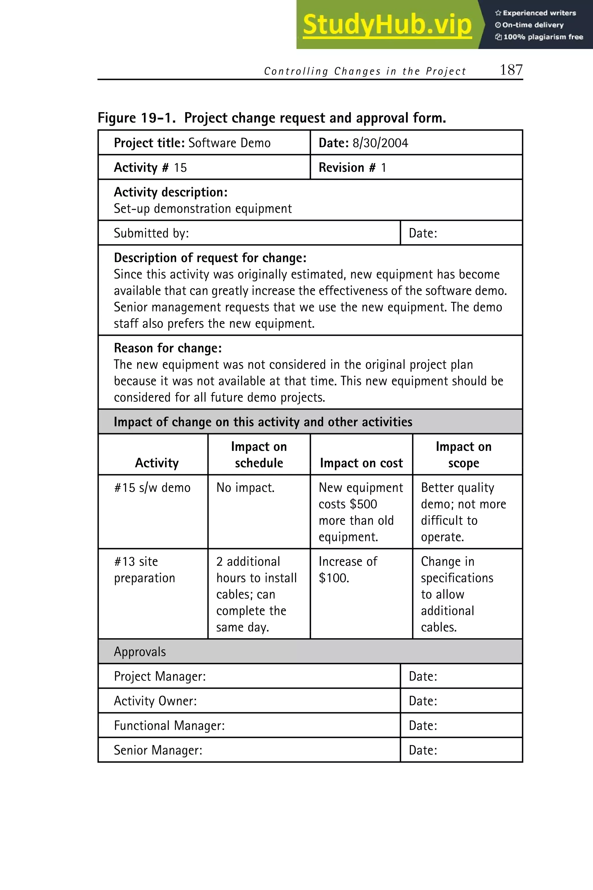 Controlling C hanges in the P roject 187
Figure 19-1. Project change request and approval form.
Project title: Software Demo Date: 8/30/2004
Activity # 15 Revision # 1
Activity description:
Set-up demonstration equipment
Submitted by: Date:
Description of request for change:
Since this activity was originally estimated, new equipment has become
available that can greatly increase the effectiveness of the software demo.
Senior management requests that we use the new equipment. The demo
staff also prefers the new equipment.
Reason for change:
The new equipment was not considered in the original project plan
because it was not available at that time. This new equipment should be
considered for all future demo projects.
Impact of change on this activity and other activities
Impact on Impact on
Activity schedule Impact on cost scope
#15 s/w demo No impact. New equipment Better quality
costs $500 demo; not more
more than old difficult to
equipment. operate.
#13 site 2 additional Increase of Change in
preparation hours to install $100. specifications
cables; can to allow
complete the additional
same day. cables.
Approvals
Project Manager: Date:
Activity Owner: Date:
Functional Manager: Date:
Senior Manager: Date:
 
