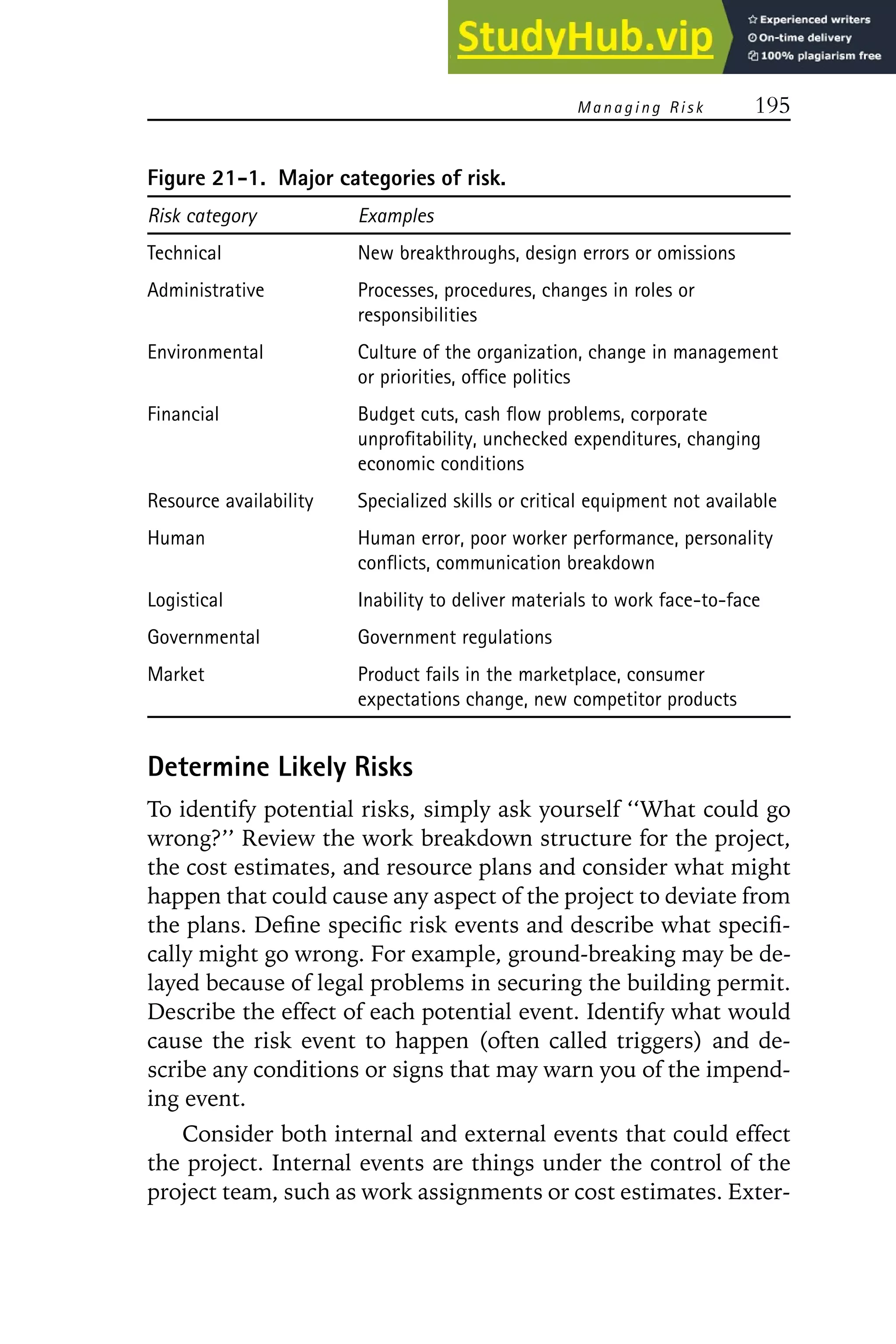 Managing Risk 195
Figure 21-1. Major categories of risk.
Risk category Examples
Technical New breakthroughs, design errors or omissions
Administrative Processes, procedures, changes in roles or
responsibilities
Environmental Culture of the organization, change in management
or priorities, office politics
Financial Budget cuts, cash flow problems, corporate
unprofitability, unchecked expenditures, changing
economic conditions
Resource availability Specialized skills or critical equipment not available
Human Human error, poor worker performance, personality
conflicts, communication breakdown
Logistical Inability to deliver materials to work face-to-face
Governmental Government regulations
Market Product fails in the marketplace, consumer
expectations change, new competitor products
Determine Likely Risks
To identify potential risks, simply ask yourself ‘‘What could go
wrong?’’ Review the work breakdown structure for the project,
the cost estimates, and resource plans and consider what might
happen that could cause any aspect of the project to deviate from
the plans. Define specific risk events and describe what specifi-
cally might go wrong. For example, ground-breaking may be de-
layed because of legal problems in securing the building permit.
Describe the effect of each potential event. Identify what would
cause the risk event to happen (often called triggers) and de-
scribe any conditions or signs that may warn you of the impend-
ing event.
Consider both internal and external events that could effect
the project. Internal events are things under the control of the
project team, such as work assignments or cost estimates. Exter-
 