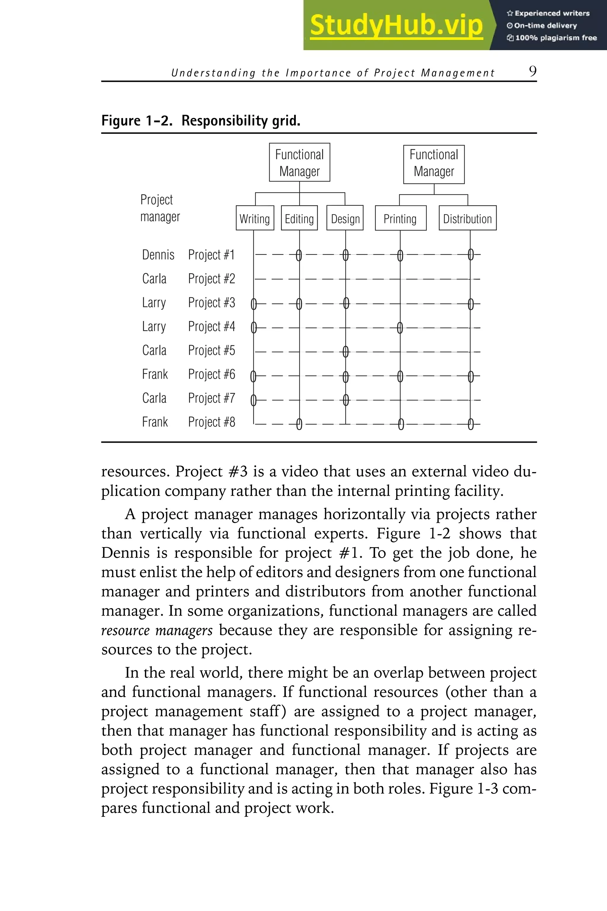Understanding the Importance of P roject Management 9
Figure 1-2. Responsibility grid.
Project
manager
Functional
Manager
Functional
Manager
Writing Editing Design Printing Distribution
Dennis
Carla
Larry
Larry
Carla
Frank
Carla
Frank
Project #1
Project #2
Project #3
Project #4
Project #5
Project #6
Project #7
Project #8
0
0
0
0
0
0
0
0
0
0
0
0
0
0
0
0
0
0
0
0
resources. Project 噛3 is a video that uses an external video du-
plication company rather than the internal printing facility.
A project manager manages horizontally via projects rather
than vertically via functional experts. Figure 1-2 shows that
Dennis is responsible for project 噛1. To get the job done, he
must enlist the help of editors and designers from one functional
manager and printers and distributors from another functional
manager. In some organizations, functional managers are called
resource managers because they are responsible for assigning re-
sources to the project.
In the real world, there might be an overlap between project
and functional managers. If functional resources (other than a
project management staff) are assigned to a project manager,
then that manager has functional responsibility and is acting as
both project manager and functional manager. If projects are
assigned to a functional manager, then that manager also has
project responsibility and is acting in both roles. Figure 1-3 com-
pares functional and project work.
 