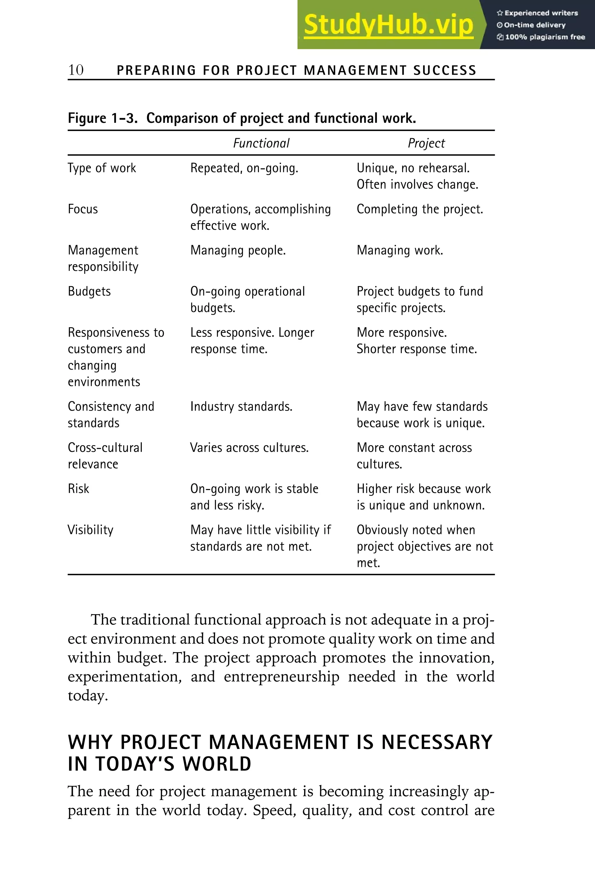 10 PREPARING FOR PROJECT MANAGEMENT SUCCESS
Figure 1-3. Comparison of project and functional work.
Functional Project
Type of work Repeated, on-going. Unique, no rehearsal.
Often involves change.
Focus Operations, accomplishing Completing the project.
effective work.
Management Managing people. Managing work.
responsibility
Budgets On-going operational Project budgets to fund
budgets. specific projects.
Responsiveness to Less responsive. Longer More responsive.
customers and response time. Shorter response time.
changing
environments
Consistency and Industry standards. May have few standards
standards because work is unique.
Cross-cultural Varies across cultures. More constant across
relevance cultures.
Risk On-going work is stable Higher risk because work
and less risky. is unique and unknown.
Visibility May have little visibility if Obviously noted when
standards are not met. project objectives are not
met.
The traditional functional approach is not adequate in a proj-
ect environment and does not promote quality work on time and
within budget. The project approach promotes the innovation,
experimentation, and entrepreneurship needed in the world
today.
WHY PROJECT MANAGEMENT IS NECESSARY
IN TODAY’S WORLD
The need for project management is becoming increasingly ap-
parent in the world today. Speed, quality, and cost control are
 