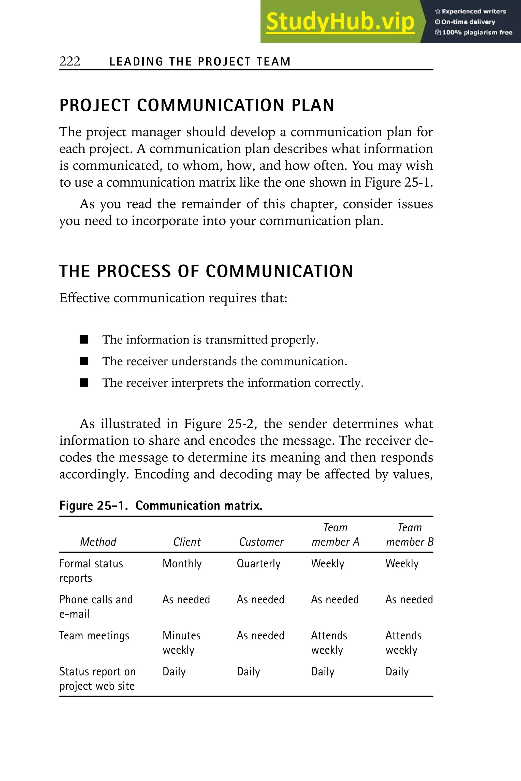 222 LEADING THE PROJECT TEAM
PROJECT COMMUNICATION PLAN
The project manager should develop a communication plan for
each project. A communication plan describes what information
is communicated, to whom, how, and how often. You may wish
to use a communication matrix like the one shown in Figure 25-1.
As you read the remainder of this chapter, consider issues
you need to incorporate into your communication plan.
THE PROCESS OF COMMUNICATION
Effective communication requires that:
The information is transmitted properly.
The receiver understands the communication.
The receiver interprets the information correctly.
As illustrated in Figure 25-2, the sender determines what
information to share and encodes the message. The receiver de-
codes the message to determine its meaning and then responds
accordingly. Encoding and decoding may be affected by values,
Figure 25-1. Communication matrix.
Team Team
Method Client Customer member A member B
Formal status Monthly Quarterly Weekly Weekly
reports
Phone calls and As needed As needed As needed As needed
e-mail
Team meetings Minutes As needed Attends Attends
weekly weekly weekly
Status report on Daily Daily Daily Daily
project web site
 
